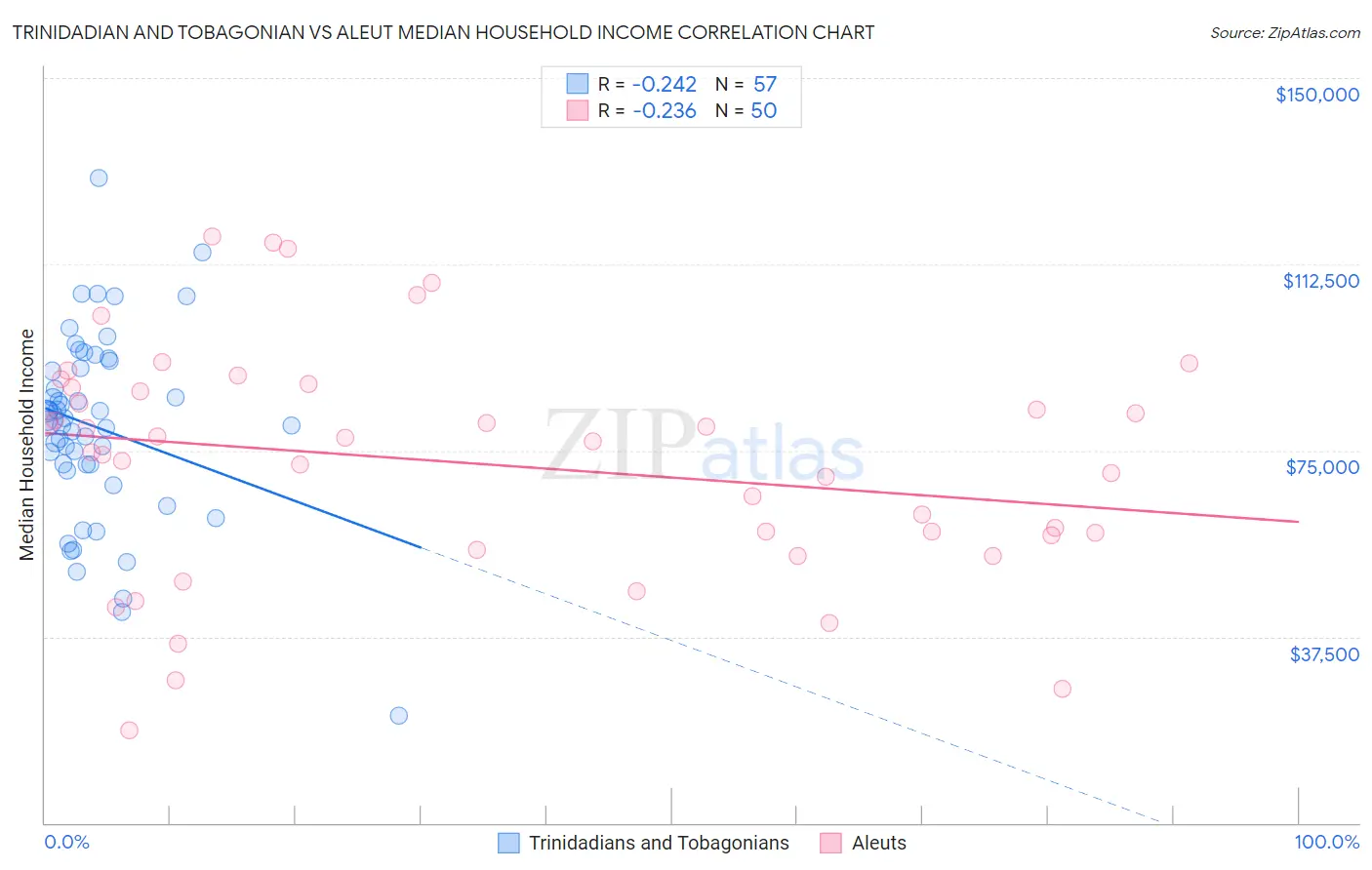 Trinidadian and Tobagonian vs Aleut Median Household Income