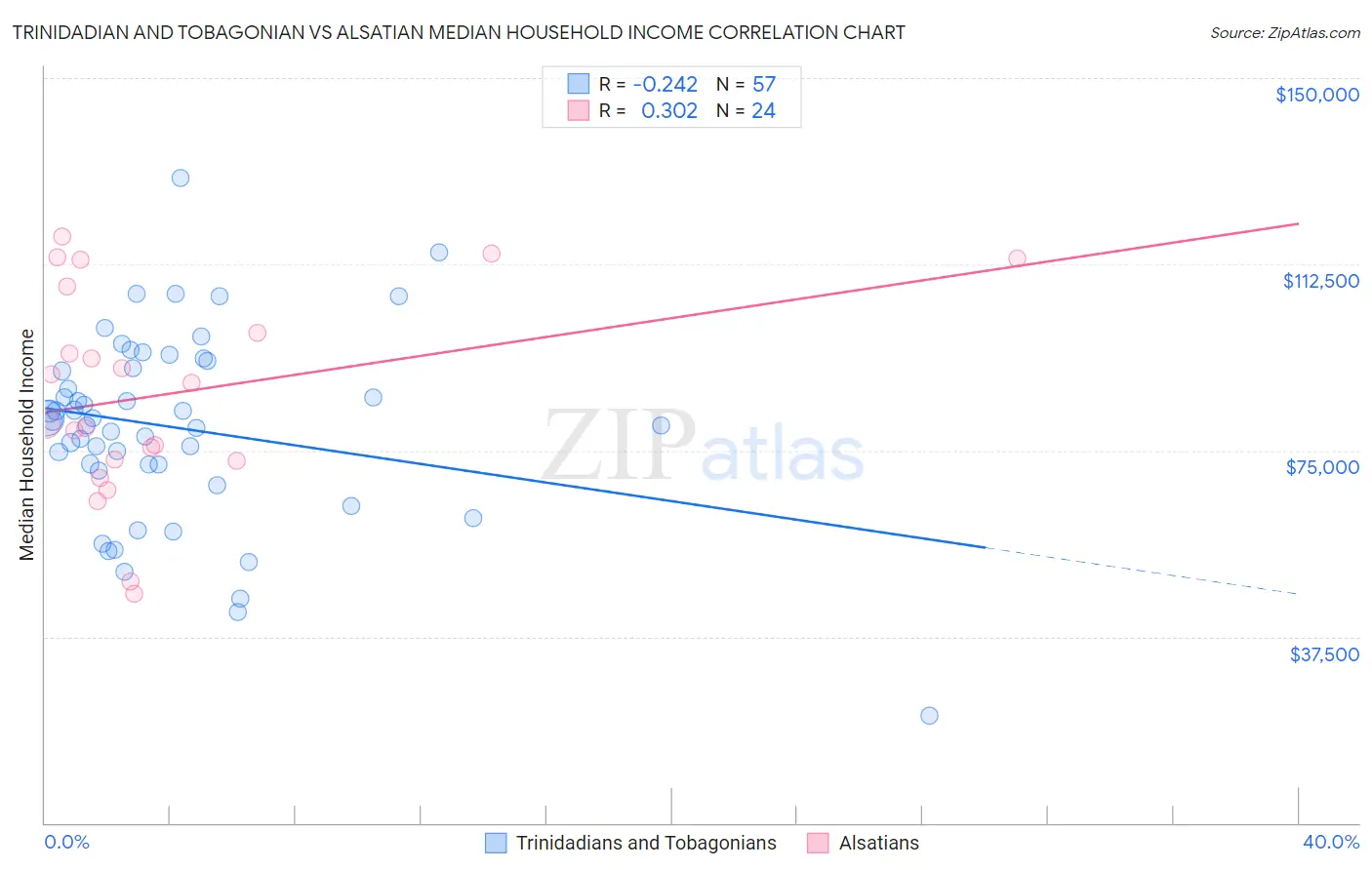 Trinidadian and Tobagonian vs Alsatian Median Household Income