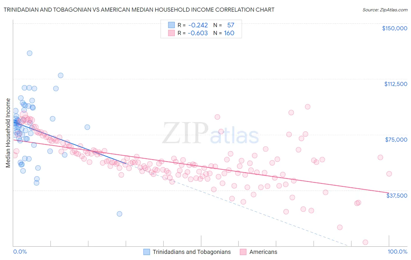 Trinidadian and Tobagonian vs American Median Household Income