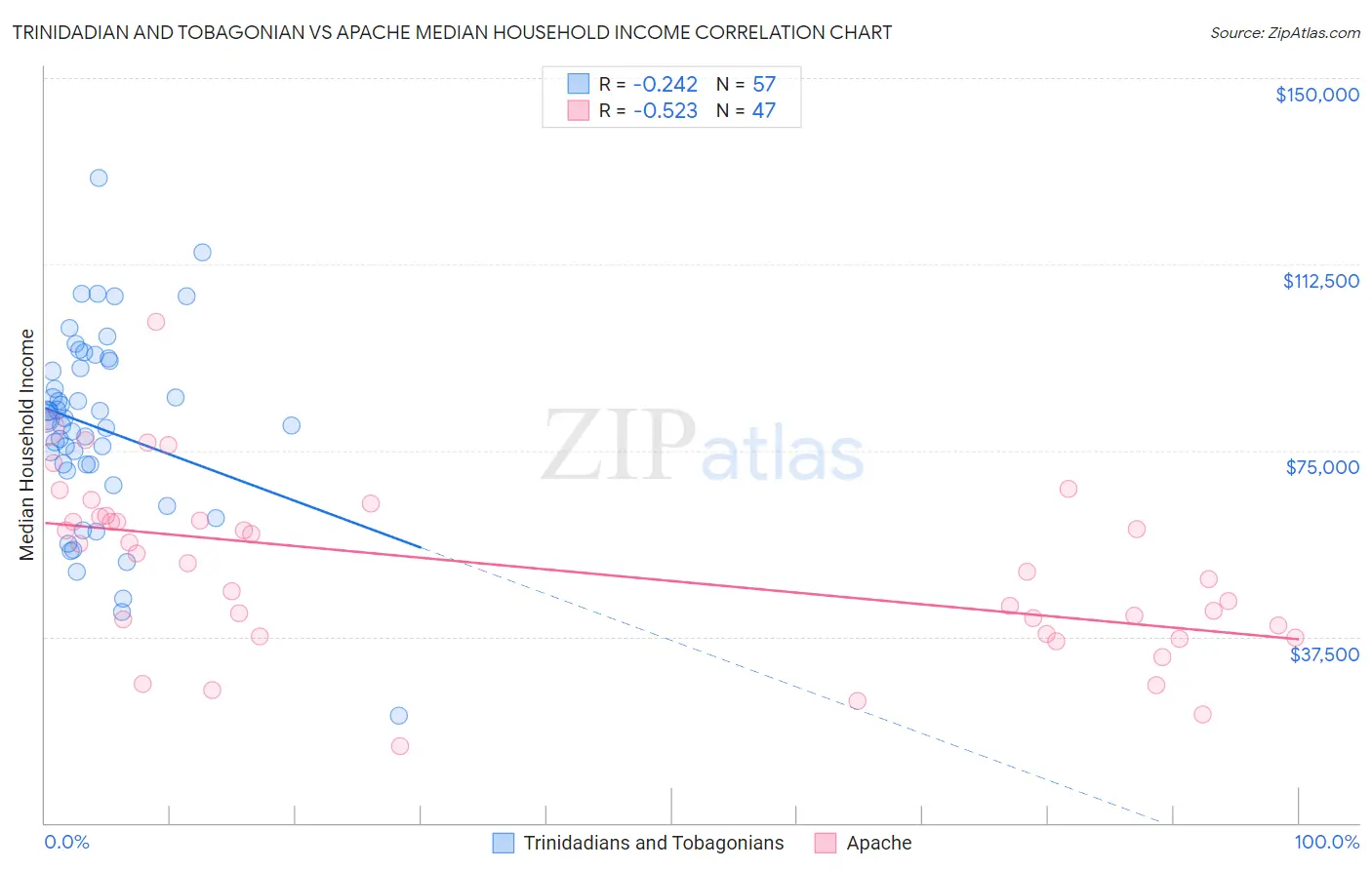 Trinidadian and Tobagonian vs Apache Median Household Income