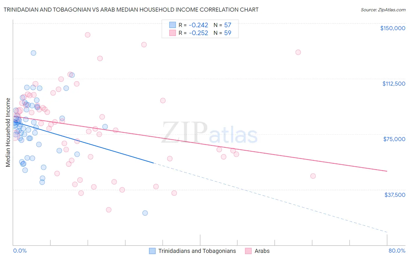 Trinidadian and Tobagonian vs Arab Median Household Income