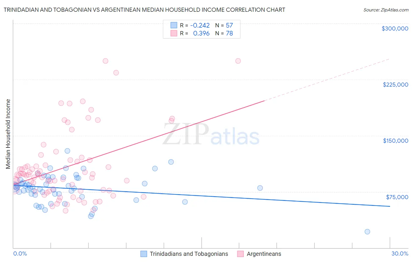 Trinidadian and Tobagonian vs Argentinean Median Household Income
