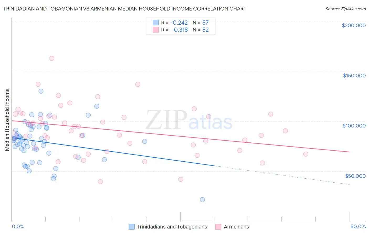 Trinidadian and Tobagonian vs Armenian Median Household Income