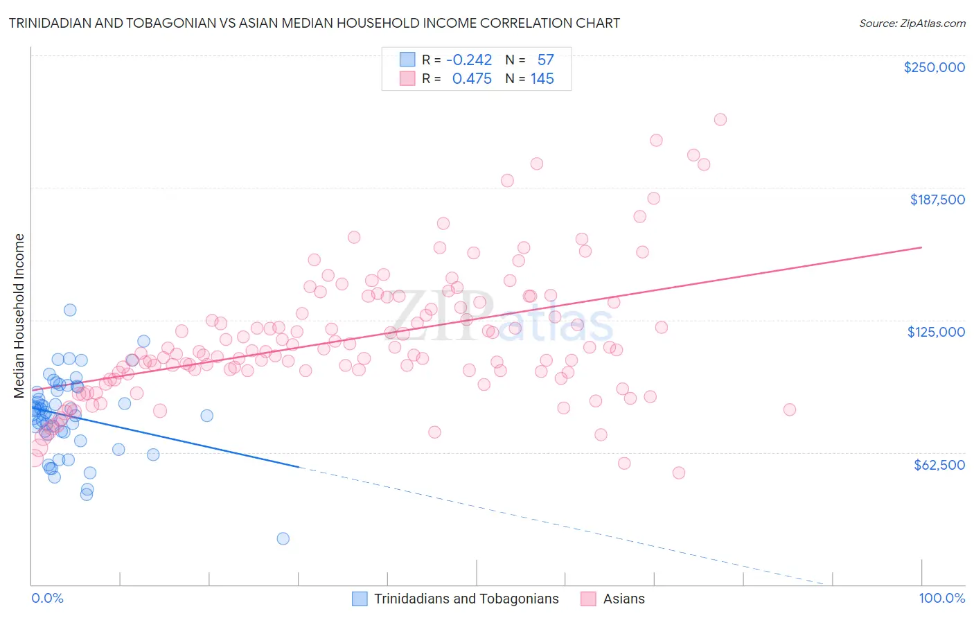 Trinidadian and Tobagonian vs Asian Median Household Income