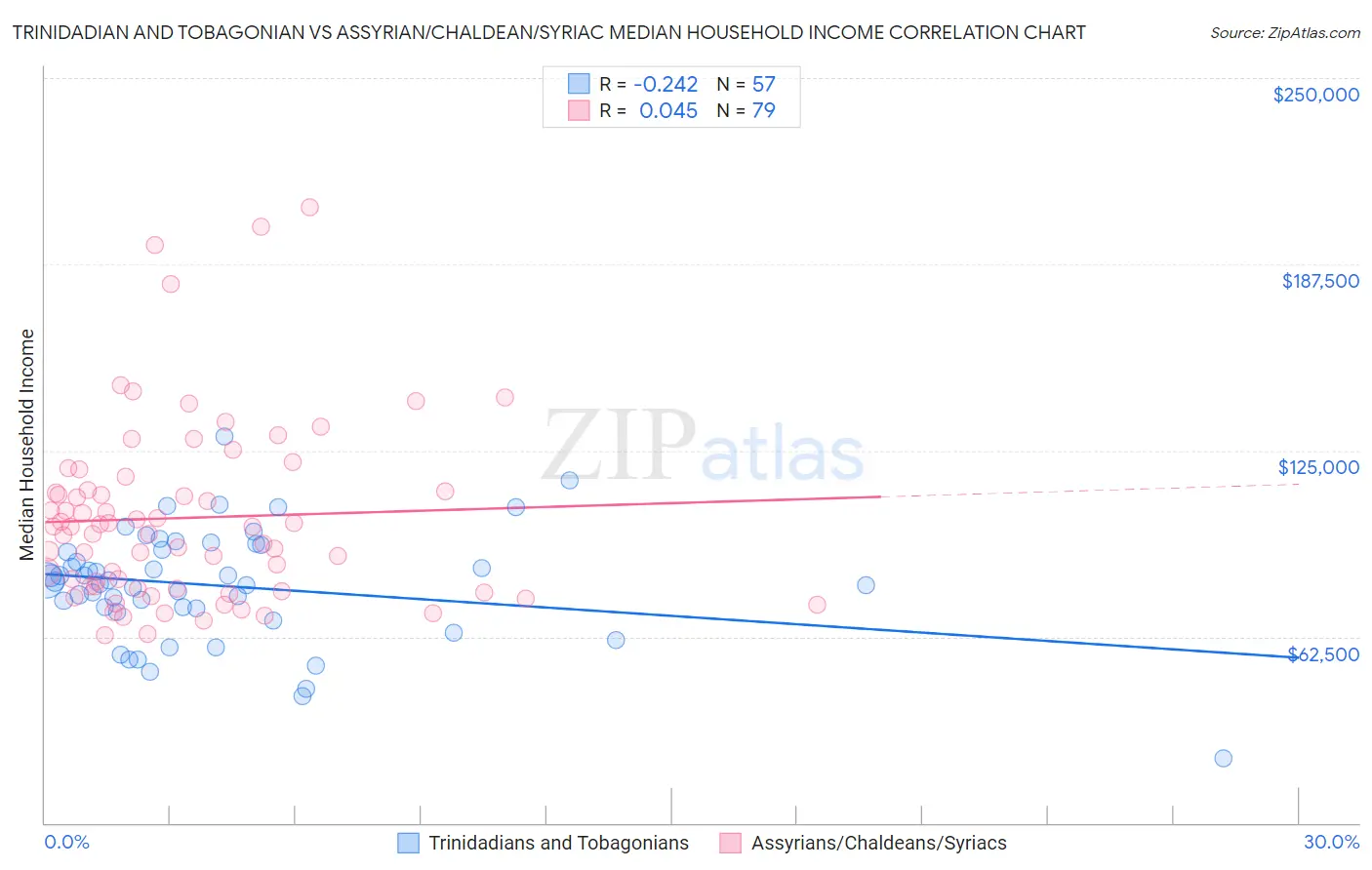Trinidadian and Tobagonian vs Assyrian/Chaldean/Syriac Median Household Income