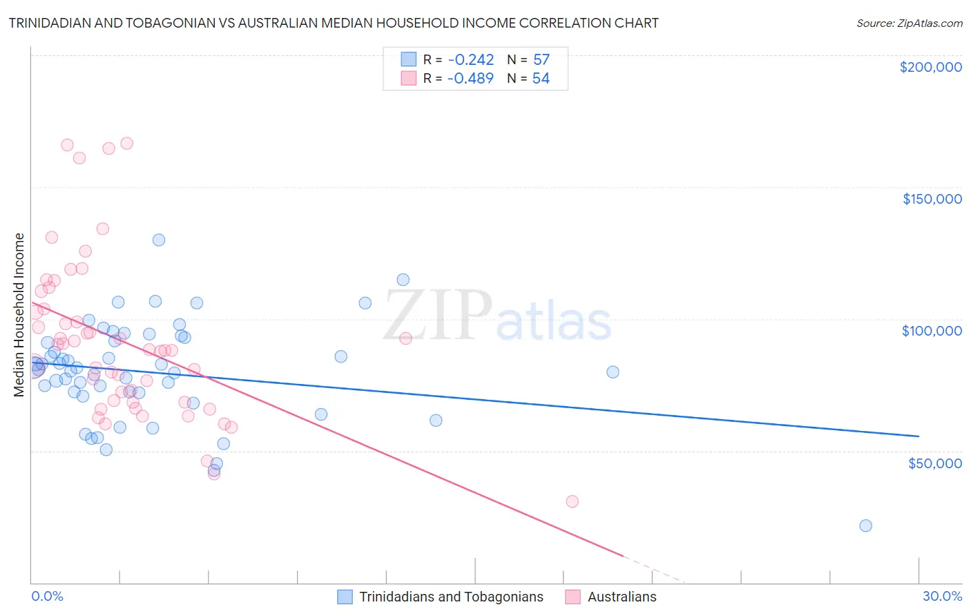 Trinidadian and Tobagonian vs Australian Median Household Income