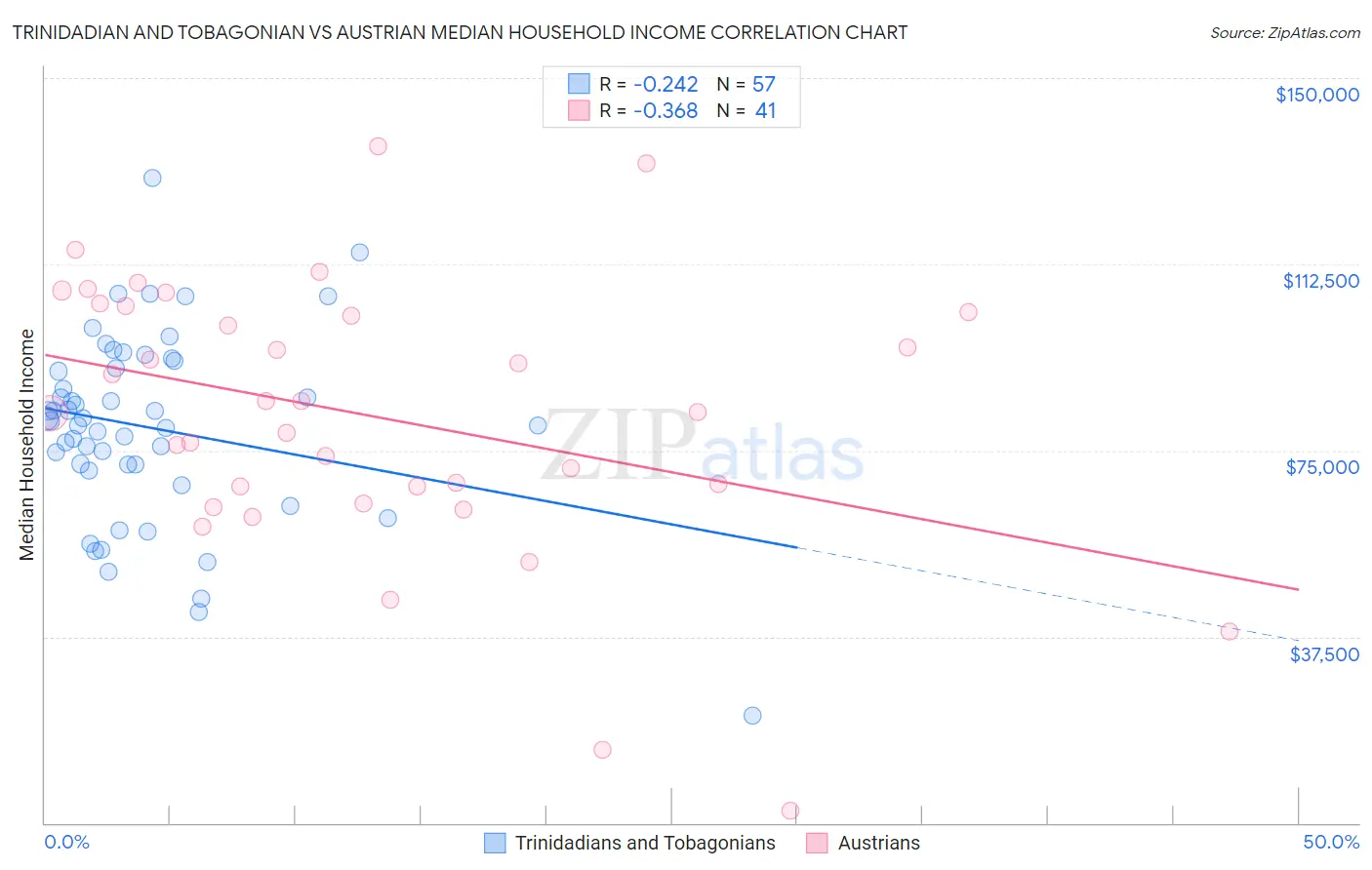 Trinidadian and Tobagonian vs Austrian Median Household Income