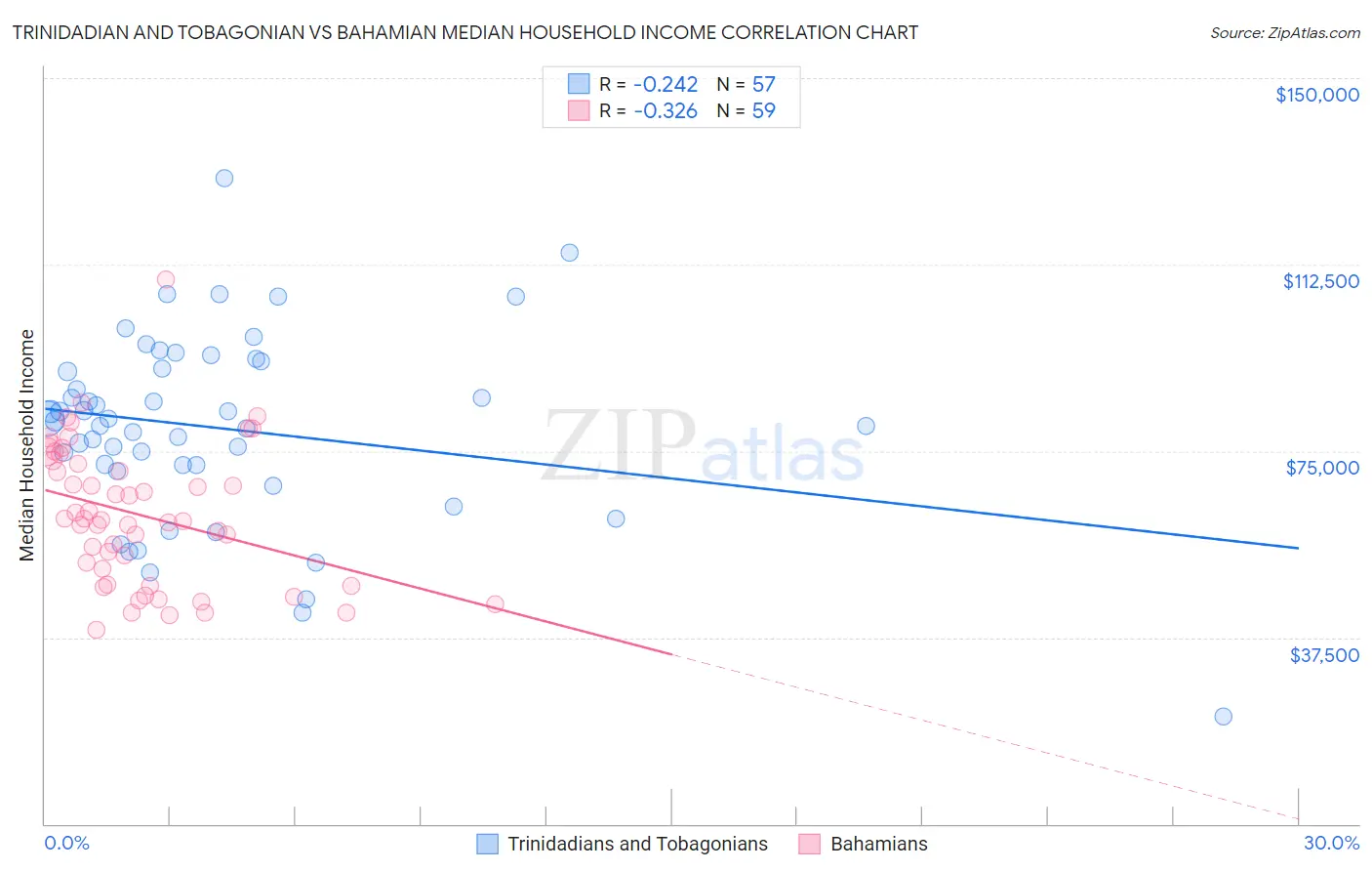 Trinidadian and Tobagonian vs Bahamian Median Household Income