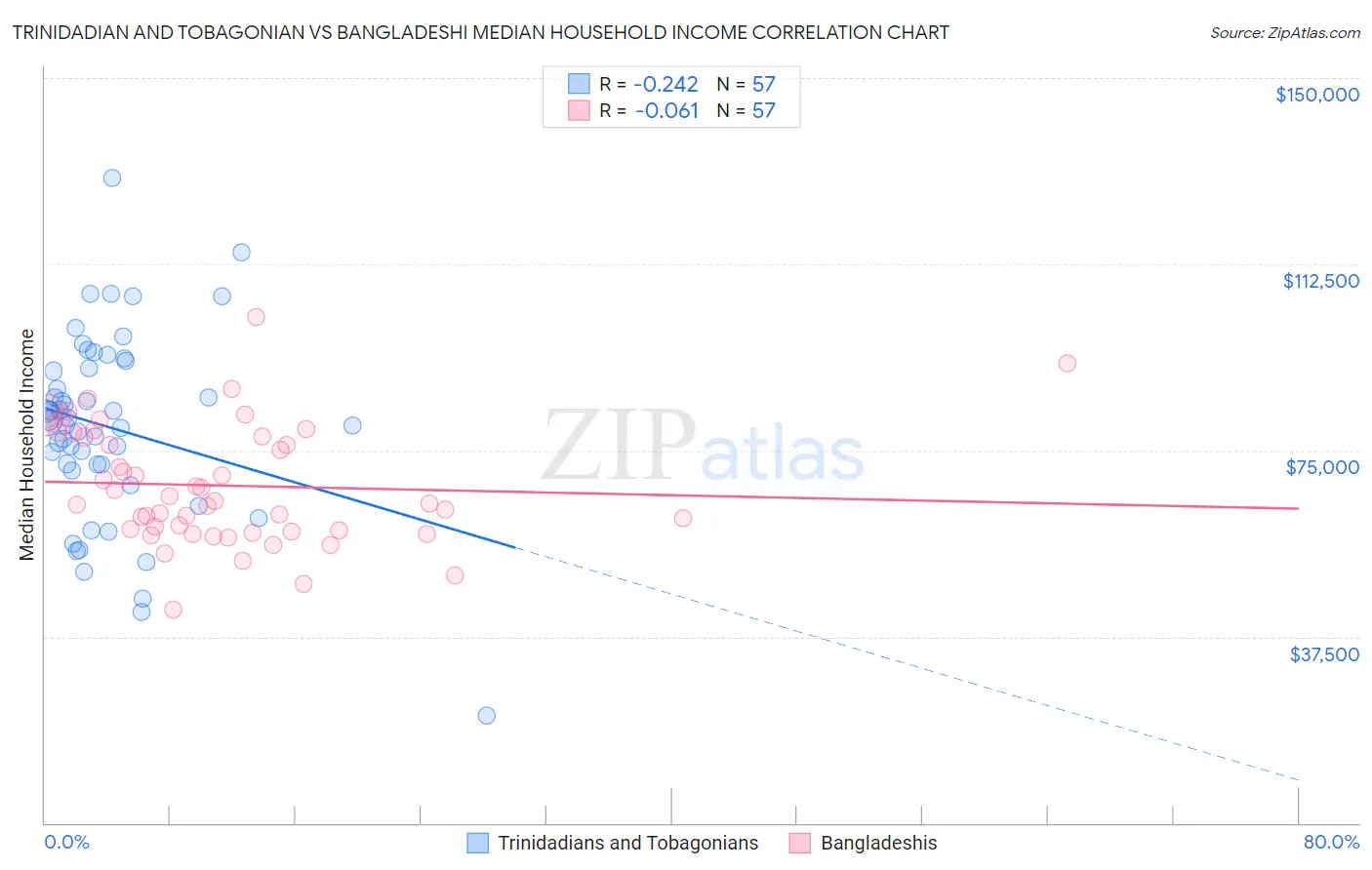 Trinidadian and Tobagonian vs Bangladeshi Median Household Income