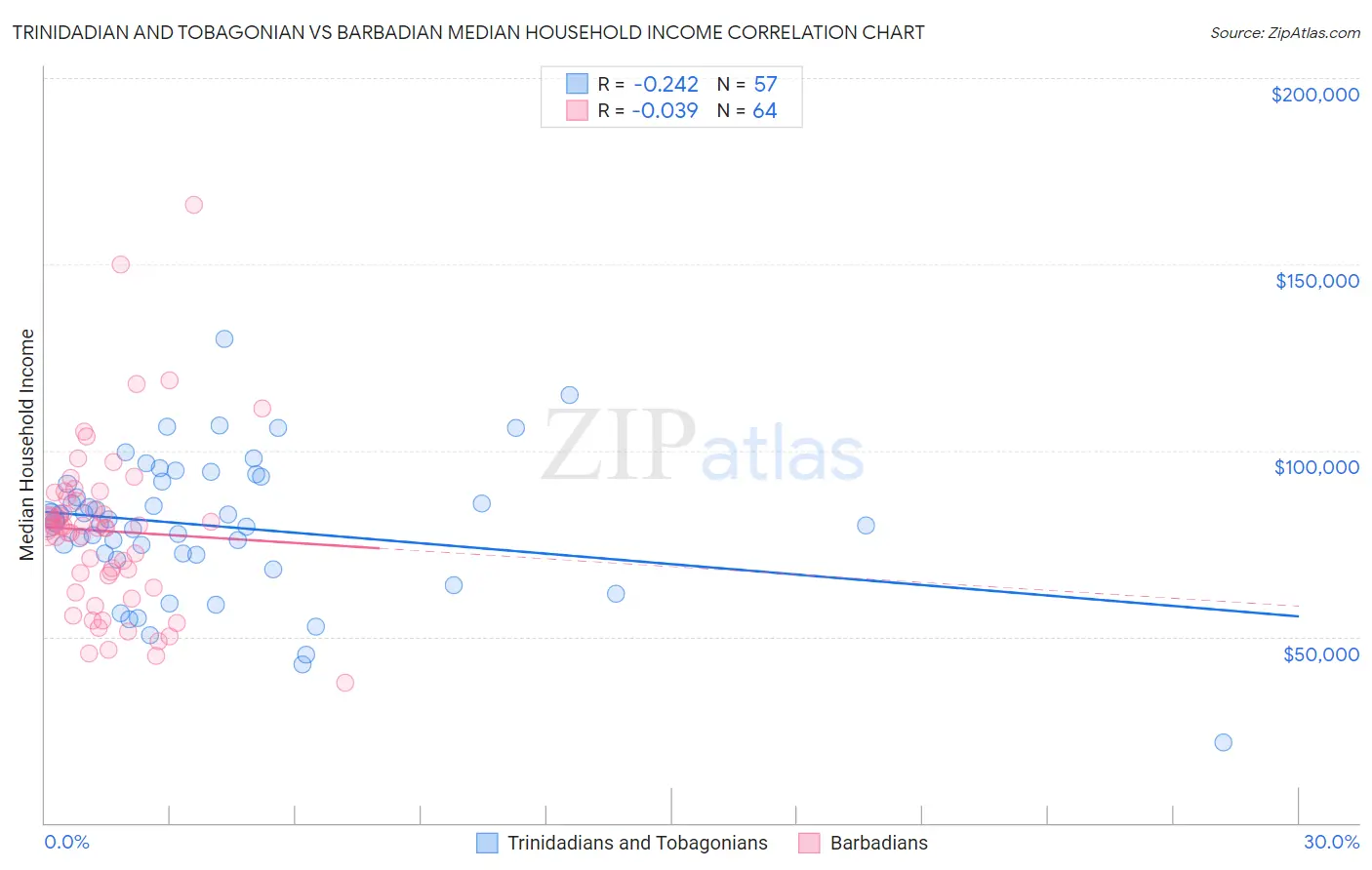 Trinidadian and Tobagonian vs Barbadian Median Household Income