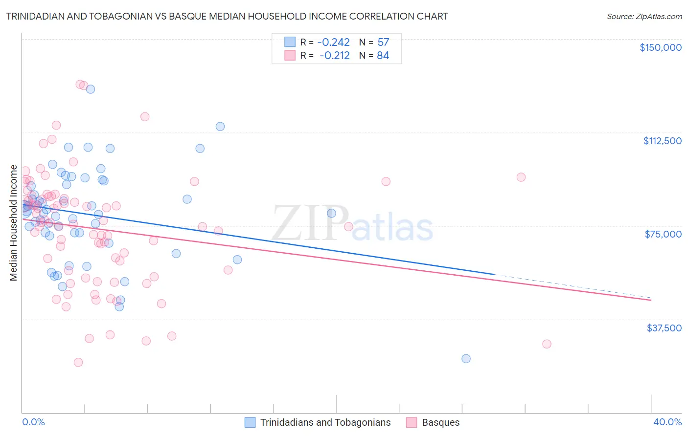 Trinidadian and Tobagonian vs Basque Median Household Income