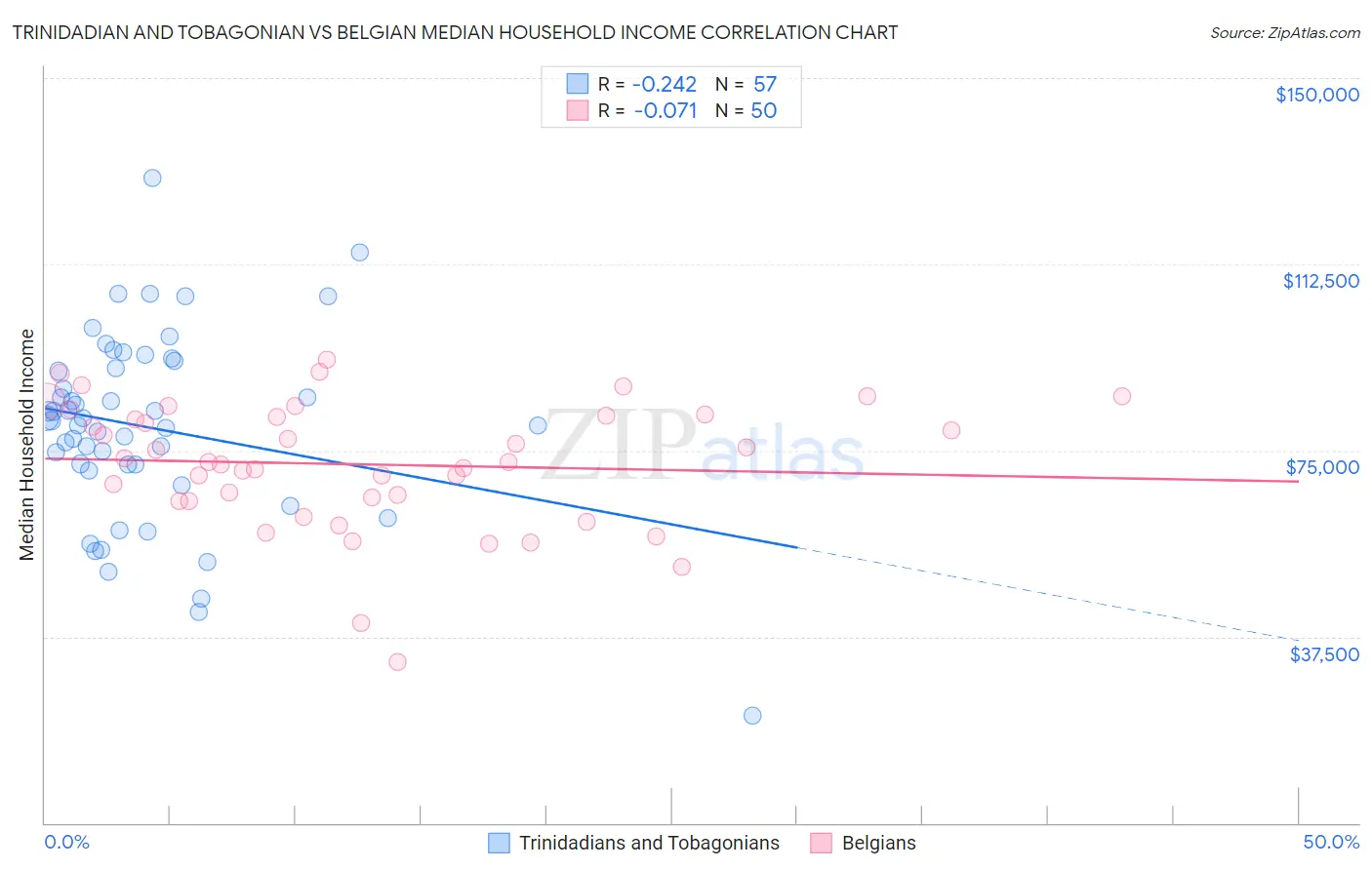 Trinidadian and Tobagonian vs Belgian Median Household Income