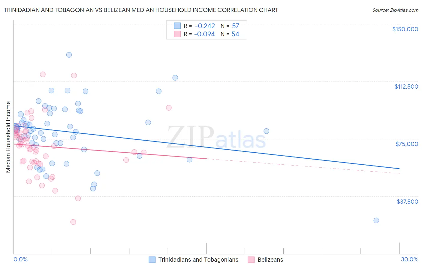 Trinidadian and Tobagonian vs Belizean Median Household Income