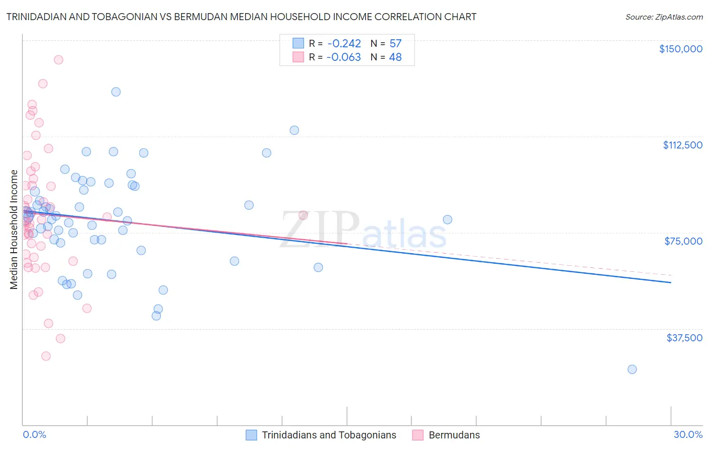 Trinidadian and Tobagonian vs Bermudan Median Household Income