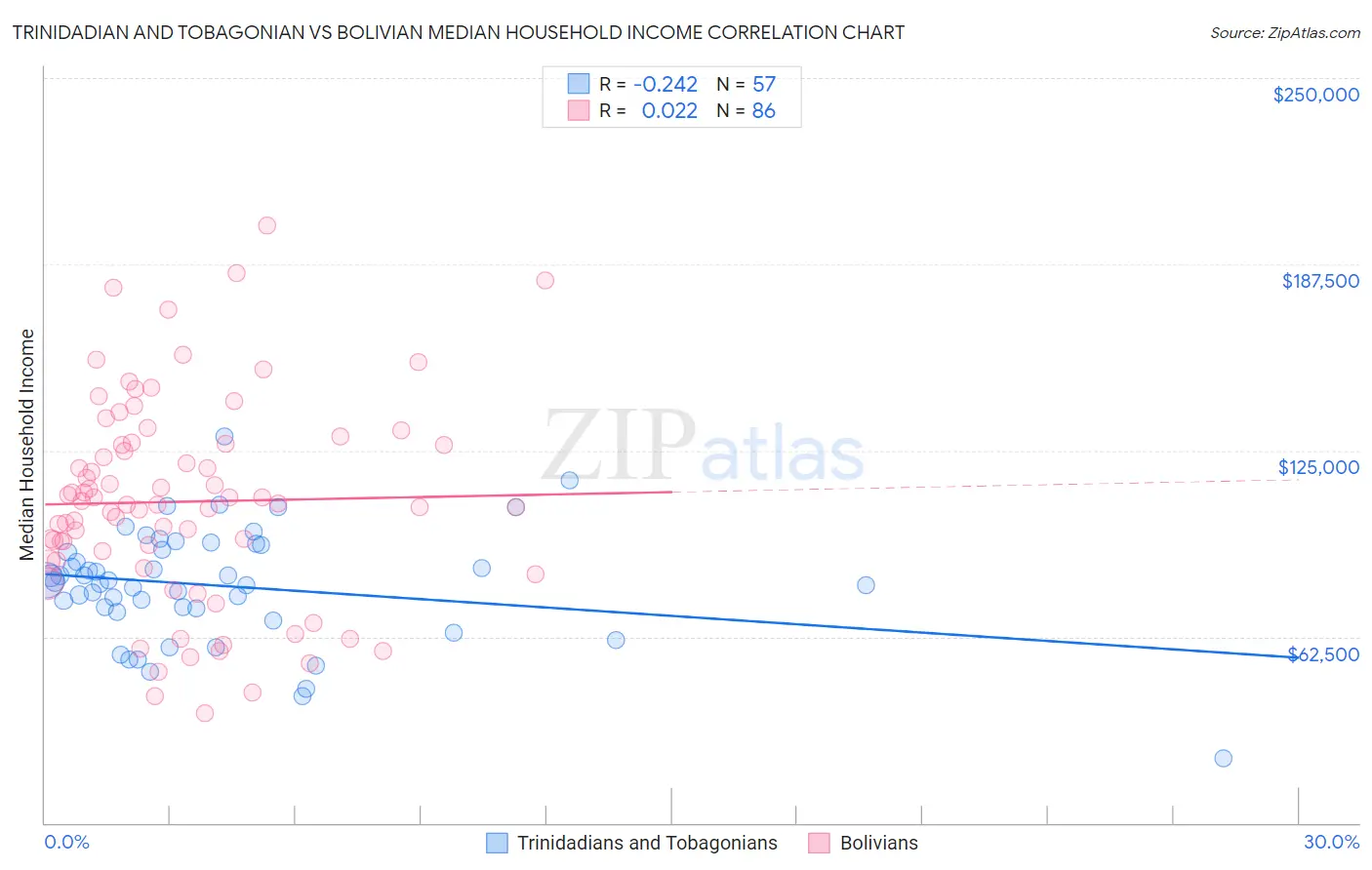 Trinidadian and Tobagonian vs Bolivian Median Household Income