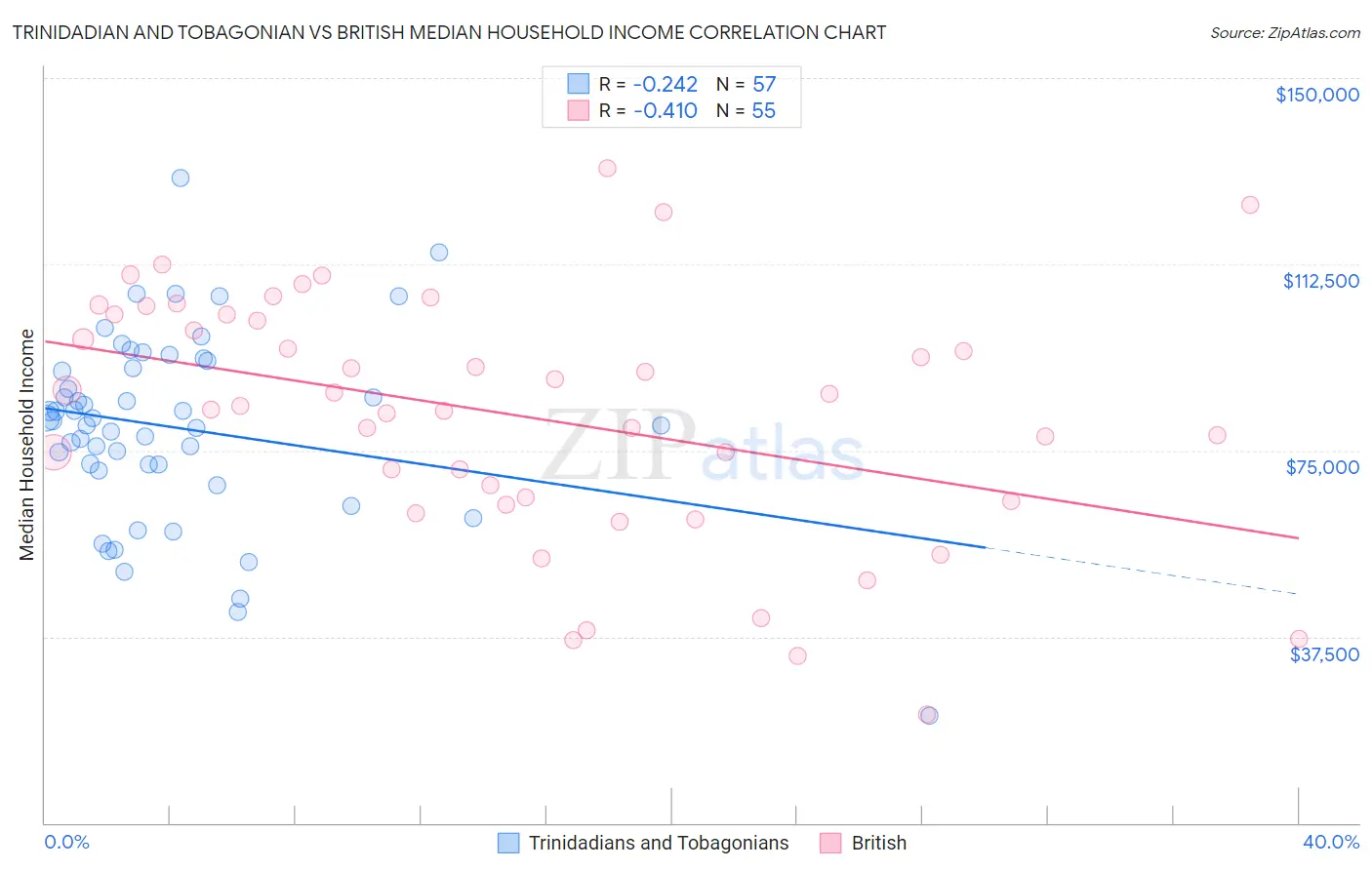 Trinidadian and Tobagonian vs British Median Household Income
