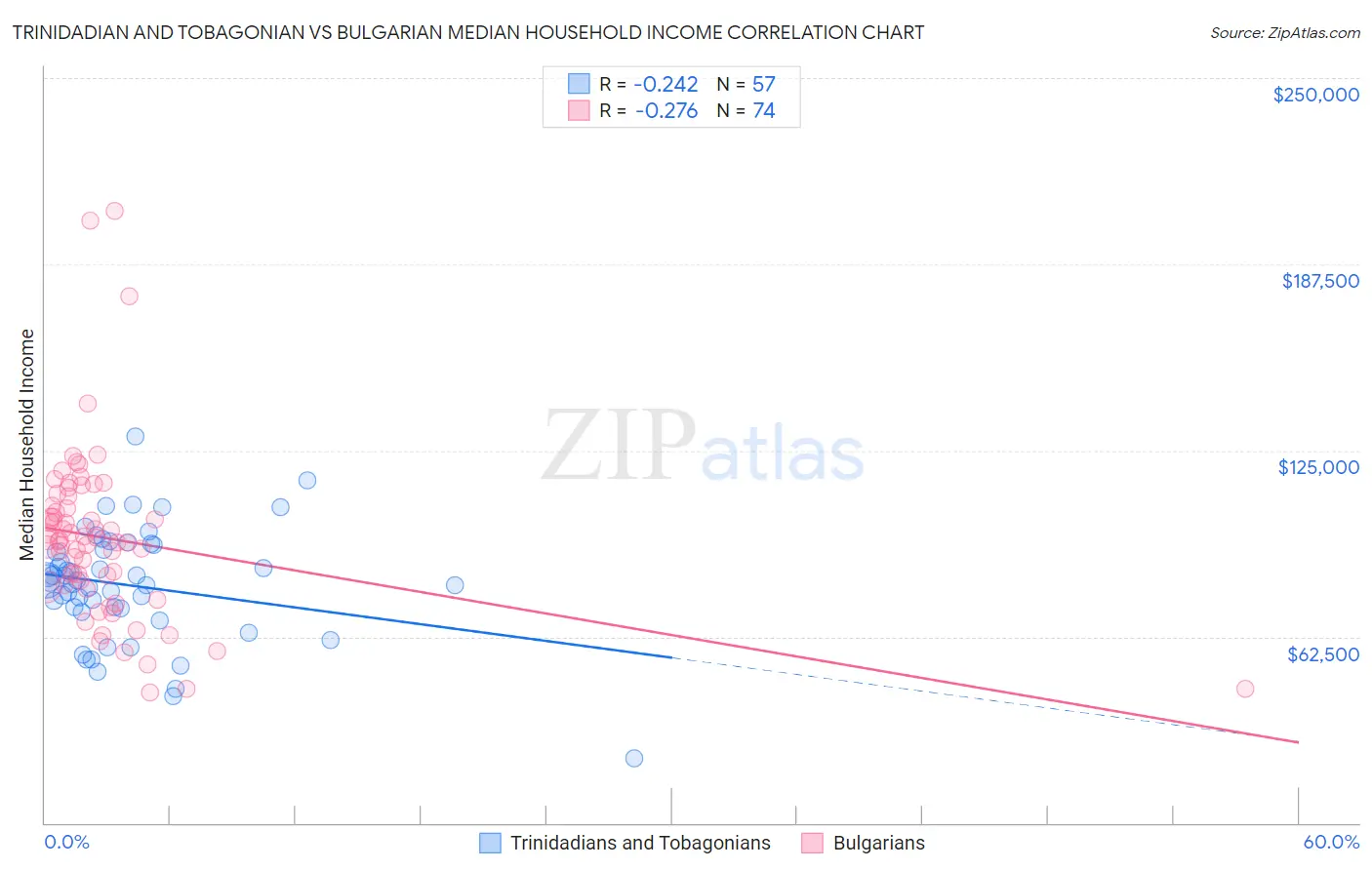 Trinidadian and Tobagonian vs Bulgarian Median Household Income