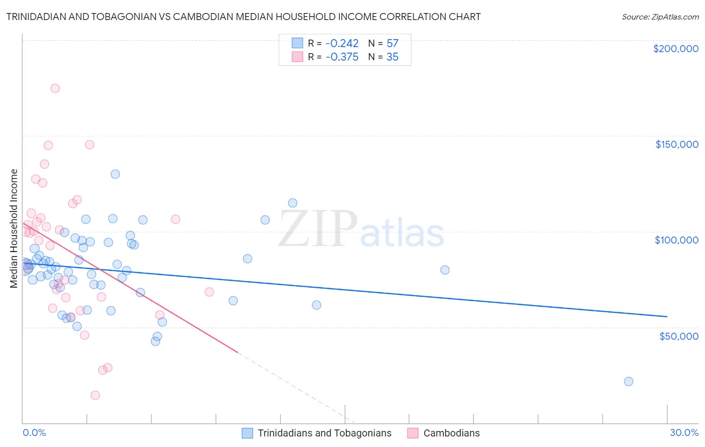 Trinidadian and Tobagonian vs Cambodian Median Household Income