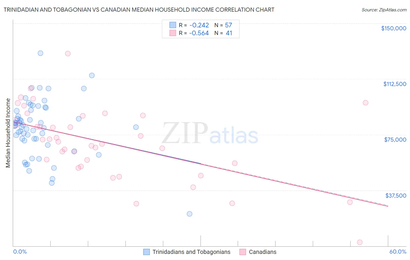 Trinidadian and Tobagonian vs Canadian Median Household Income