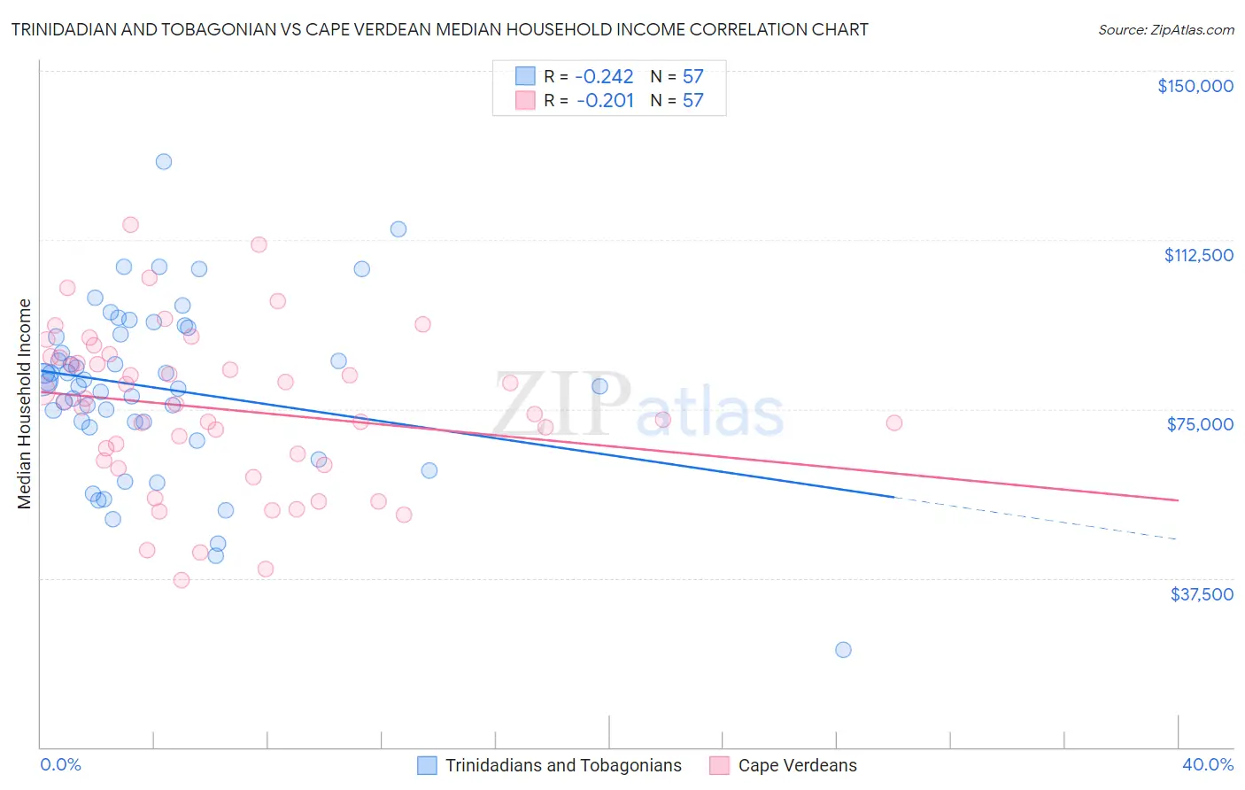 Trinidadian and Tobagonian vs Cape Verdean Median Household Income