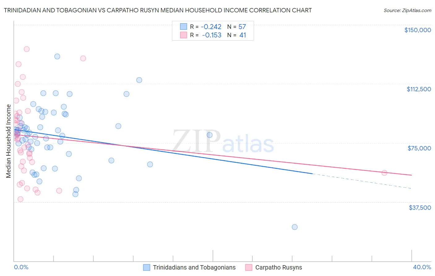 Trinidadian and Tobagonian vs Carpatho Rusyn Median Household Income