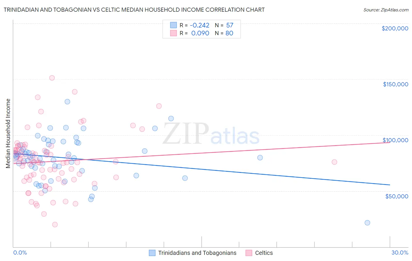 Trinidadian and Tobagonian vs Celtic Median Household Income
