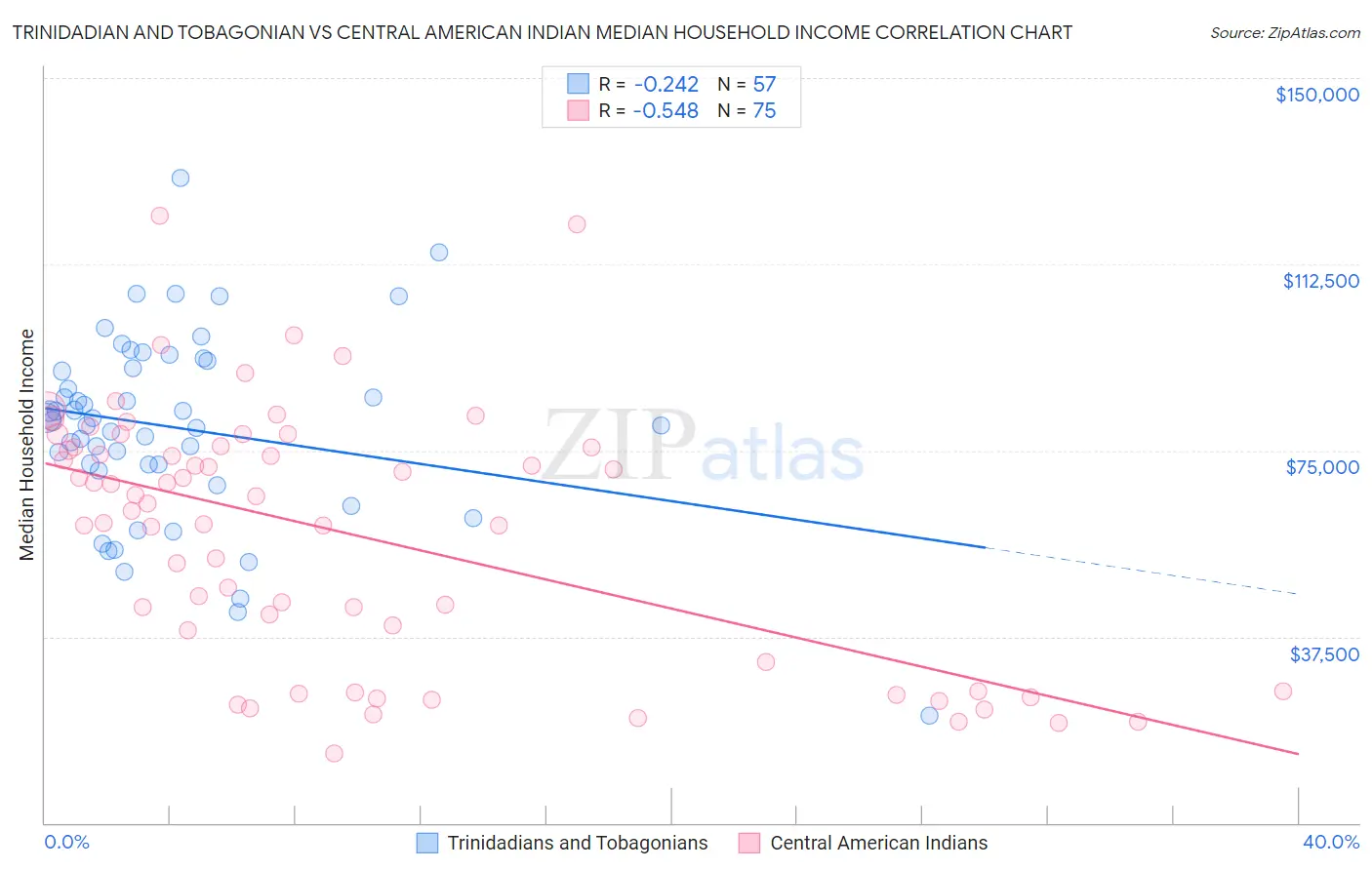 Trinidadian and Tobagonian vs Central American Indian Median Household Income