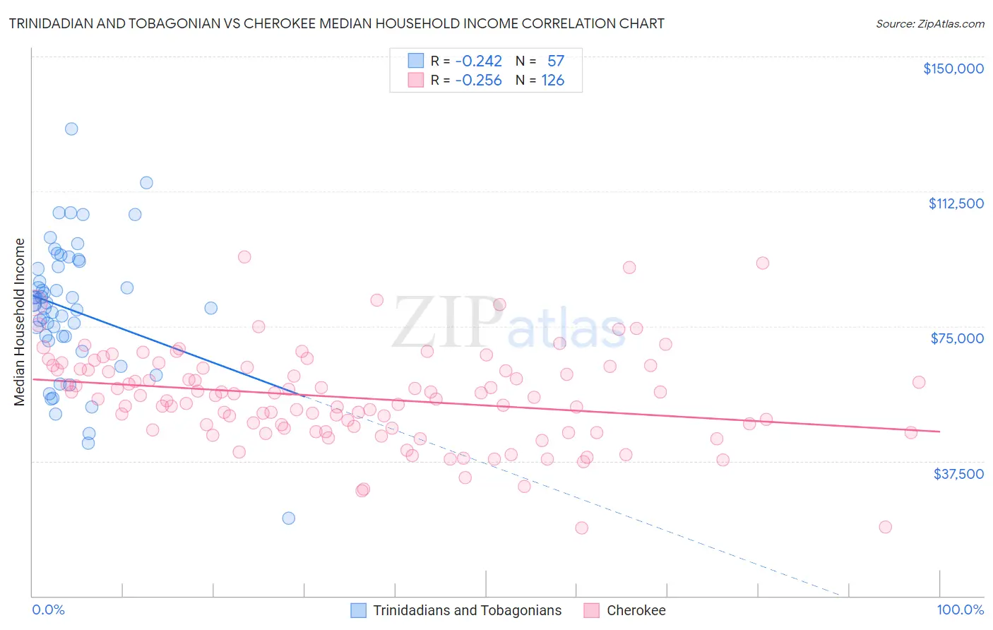 Trinidadian and Tobagonian vs Cherokee Median Household Income