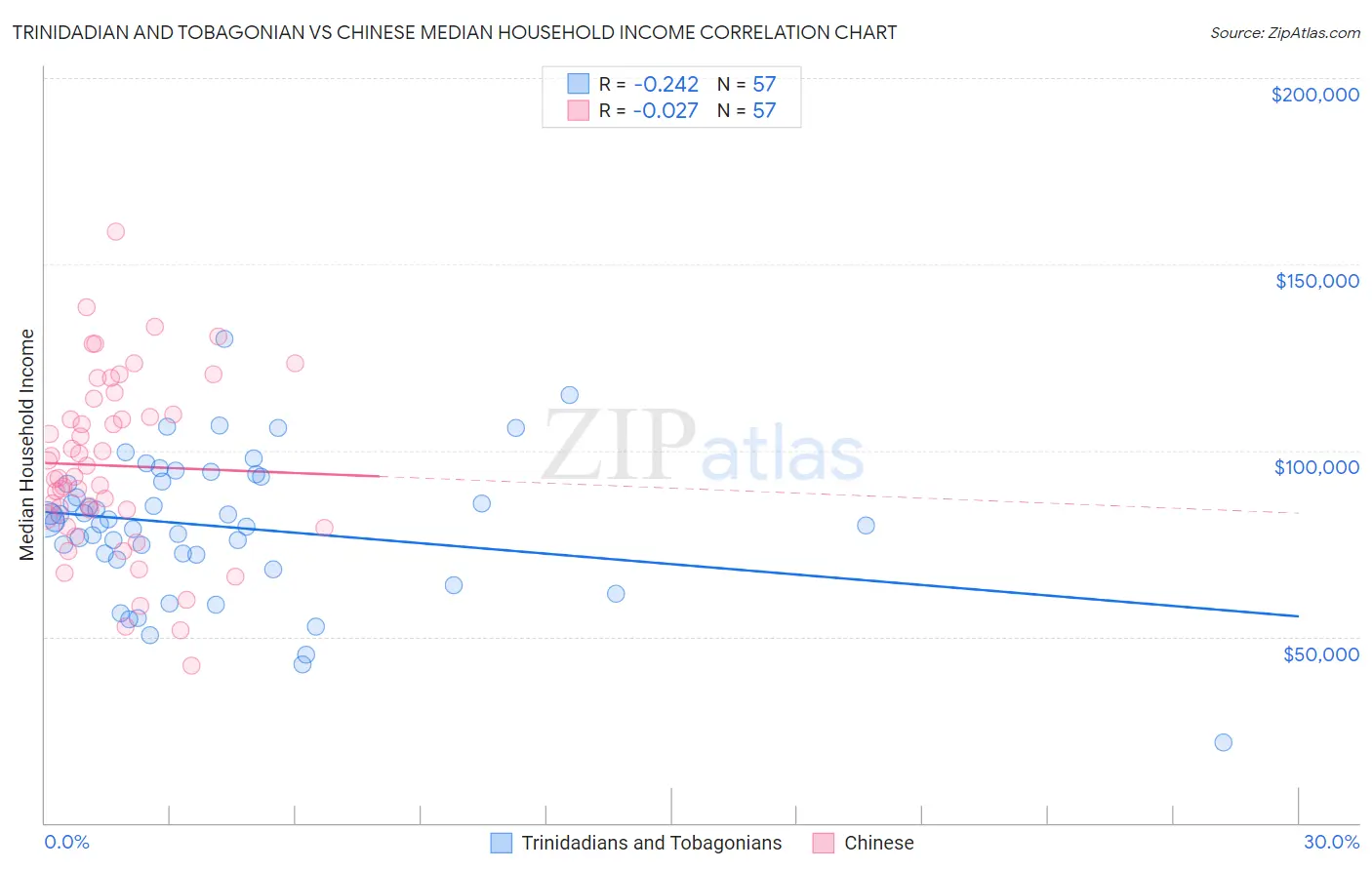 Trinidadian and Tobagonian vs Chinese Median Household Income