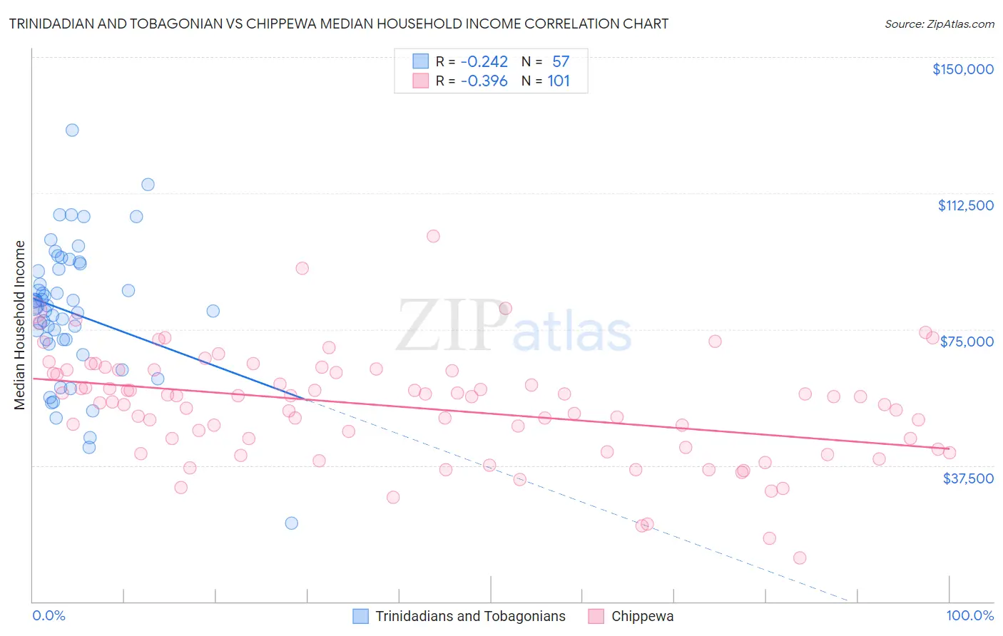 Trinidadian and Tobagonian vs Chippewa Median Household Income