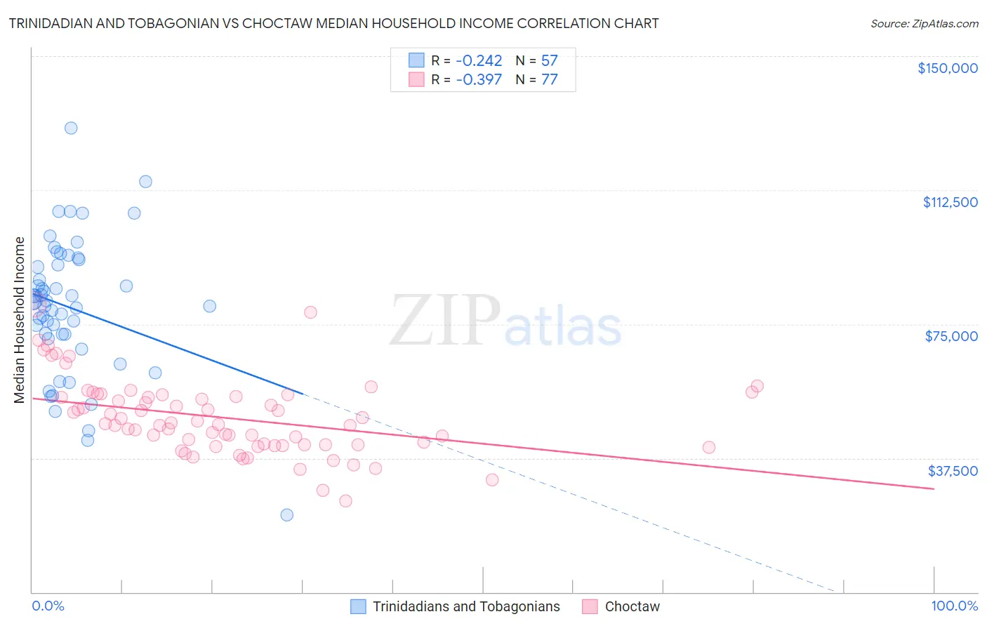 Trinidadian and Tobagonian vs Choctaw Median Household Income
