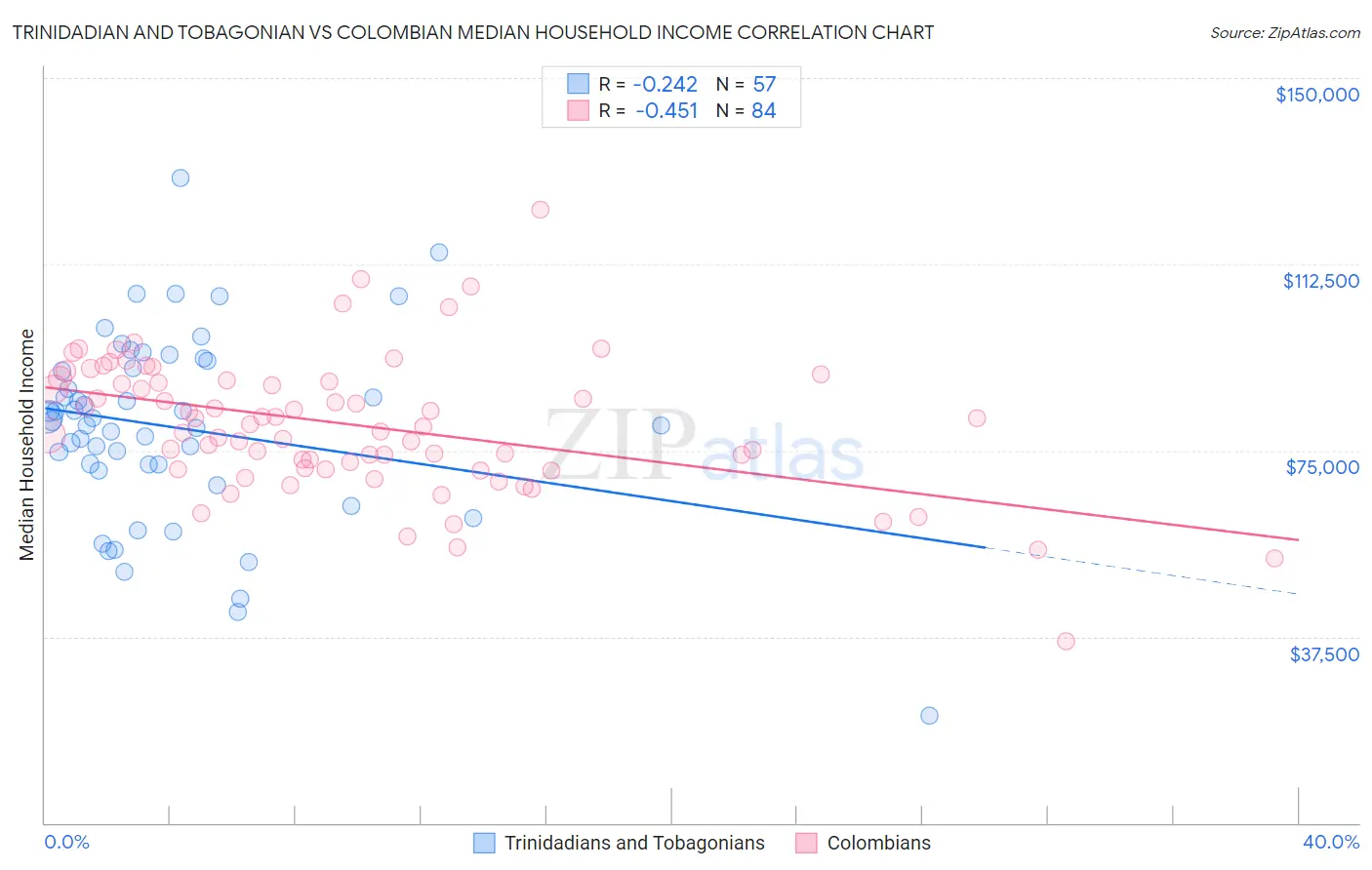 Trinidadian and Tobagonian vs Colombian Median Household Income