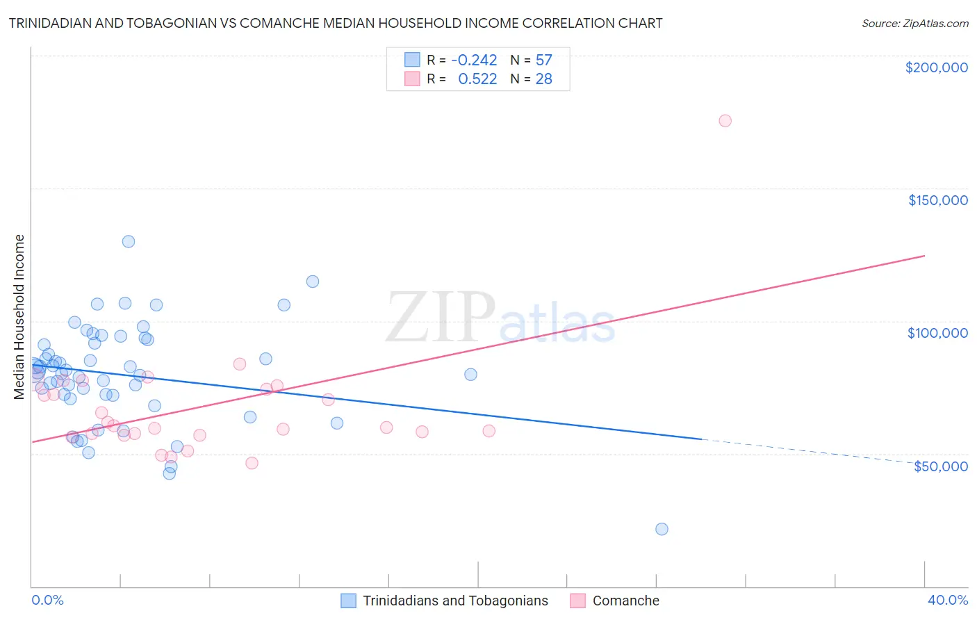 Trinidadian and Tobagonian vs Comanche Median Household Income