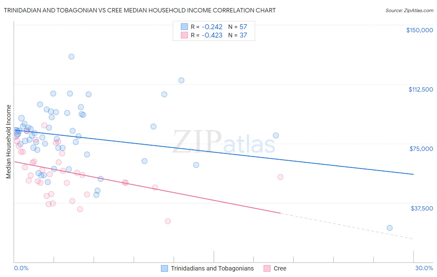 Trinidadian and Tobagonian vs Cree Median Household Income