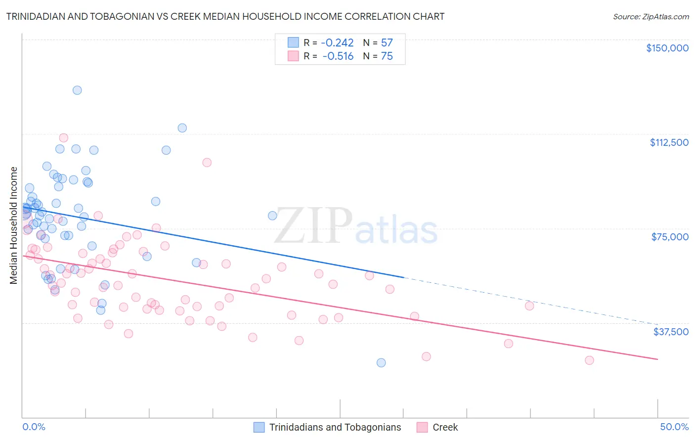 Trinidadian and Tobagonian vs Creek Median Household Income
