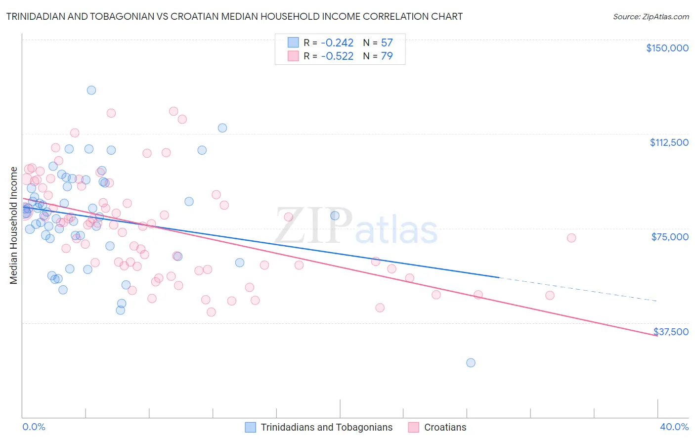 Trinidadian and Tobagonian vs Croatian Median Household Income
