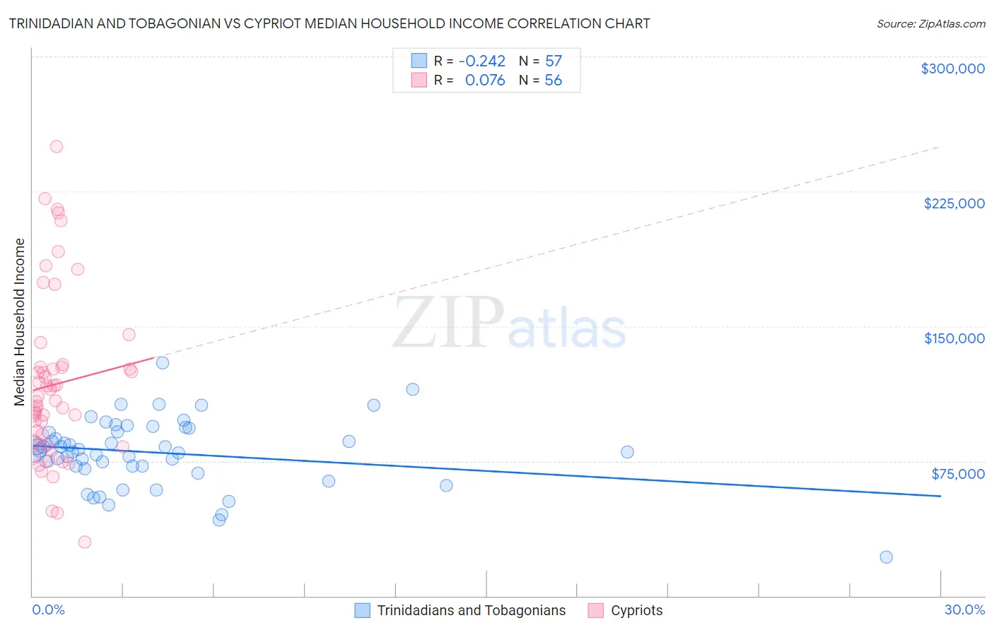 Trinidadian and Tobagonian vs Cypriot Median Household Income