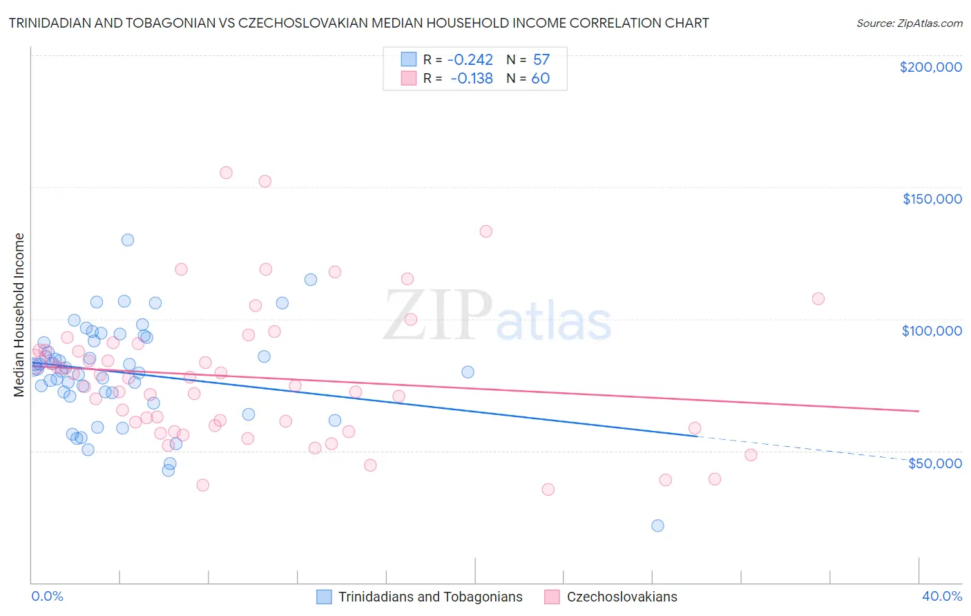 Trinidadian and Tobagonian vs Czechoslovakian Median Household Income
