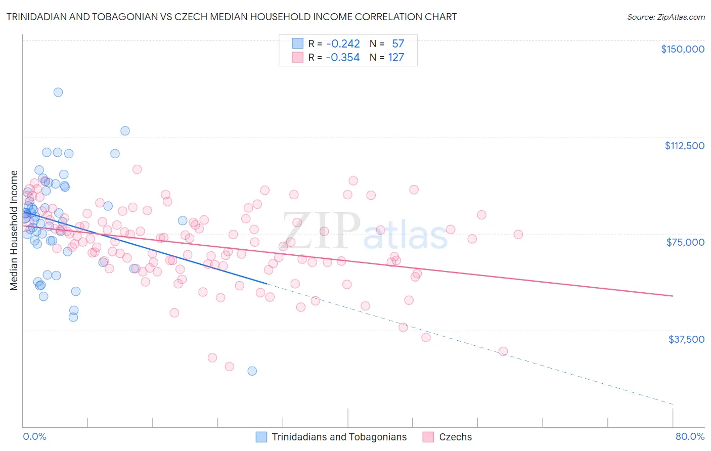 Trinidadian and Tobagonian vs Czech Median Household Income