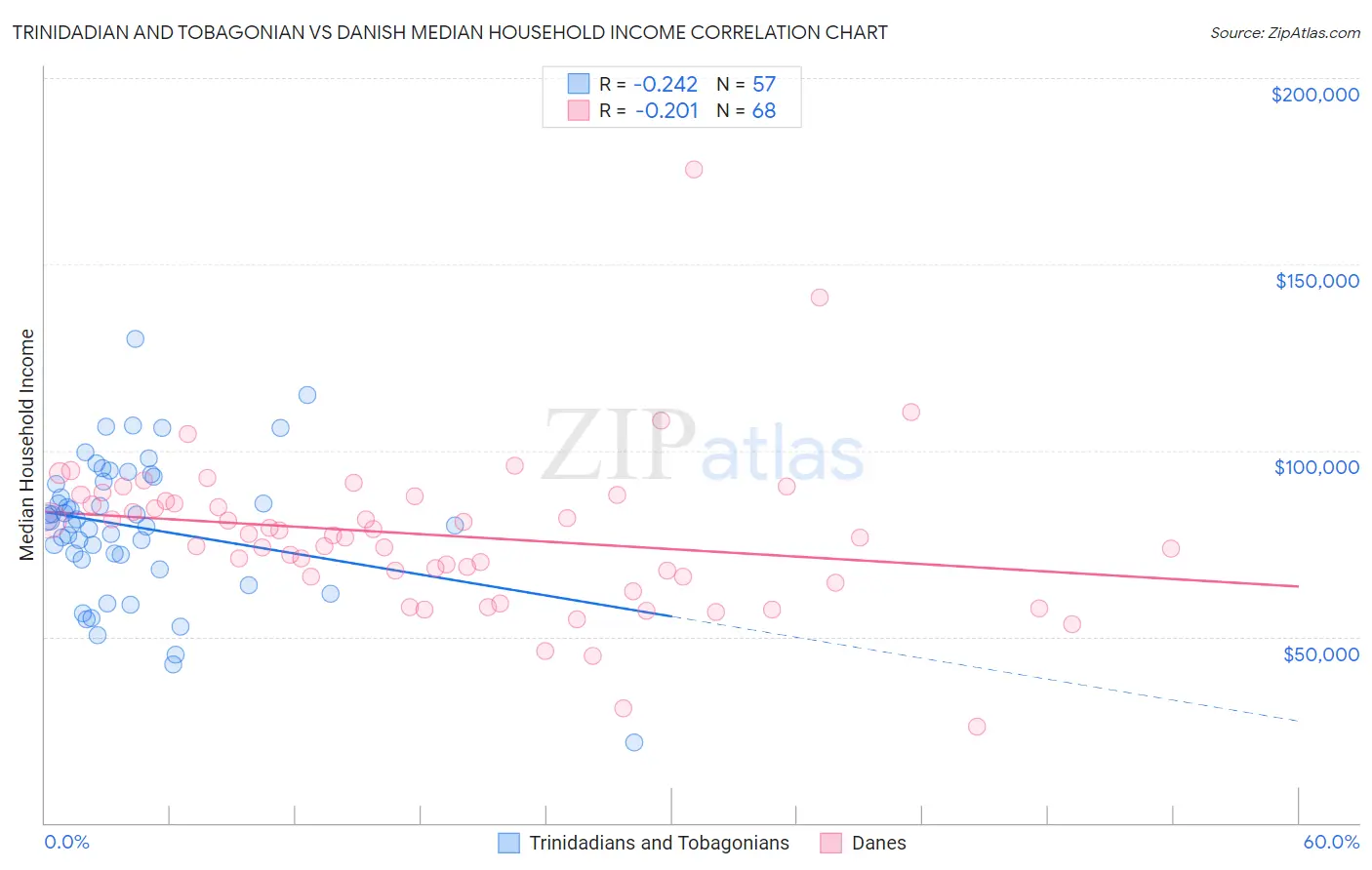 Trinidadian and Tobagonian vs Danish Median Household Income