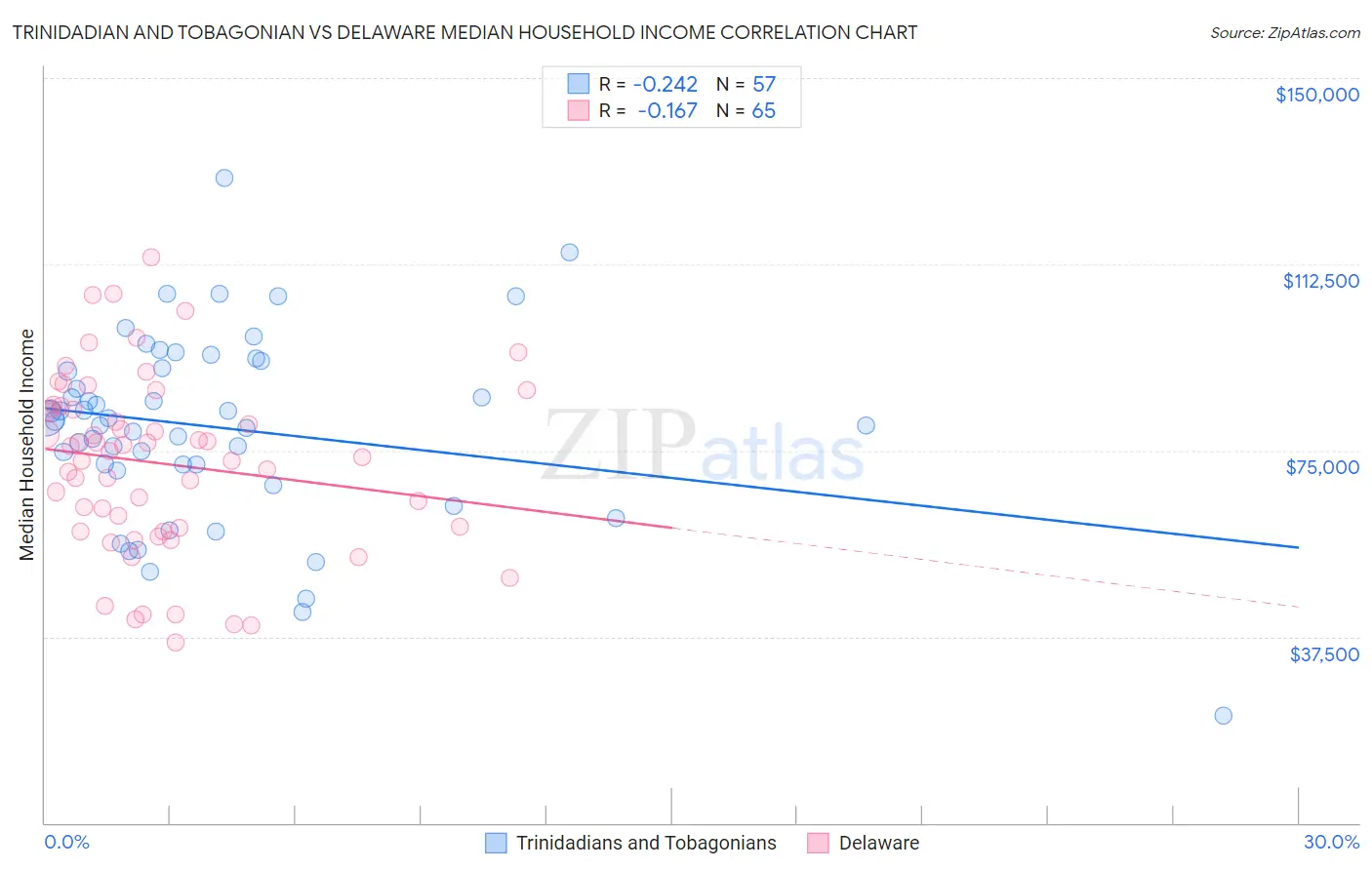 Trinidadian and Tobagonian vs Delaware Median Household Income