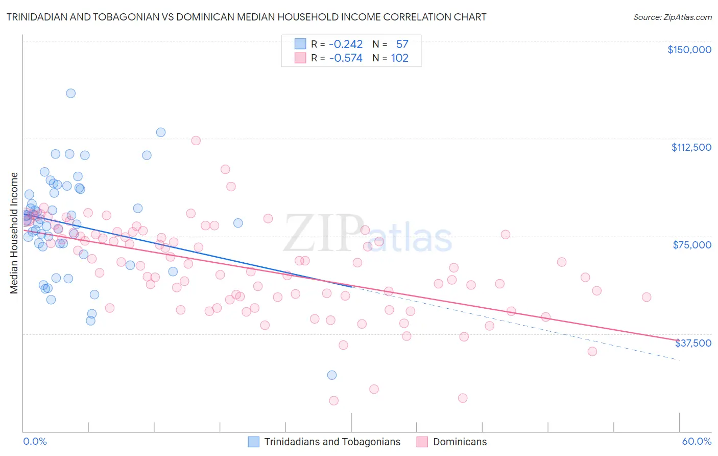 Trinidadian and Tobagonian vs Dominican Median Household Income