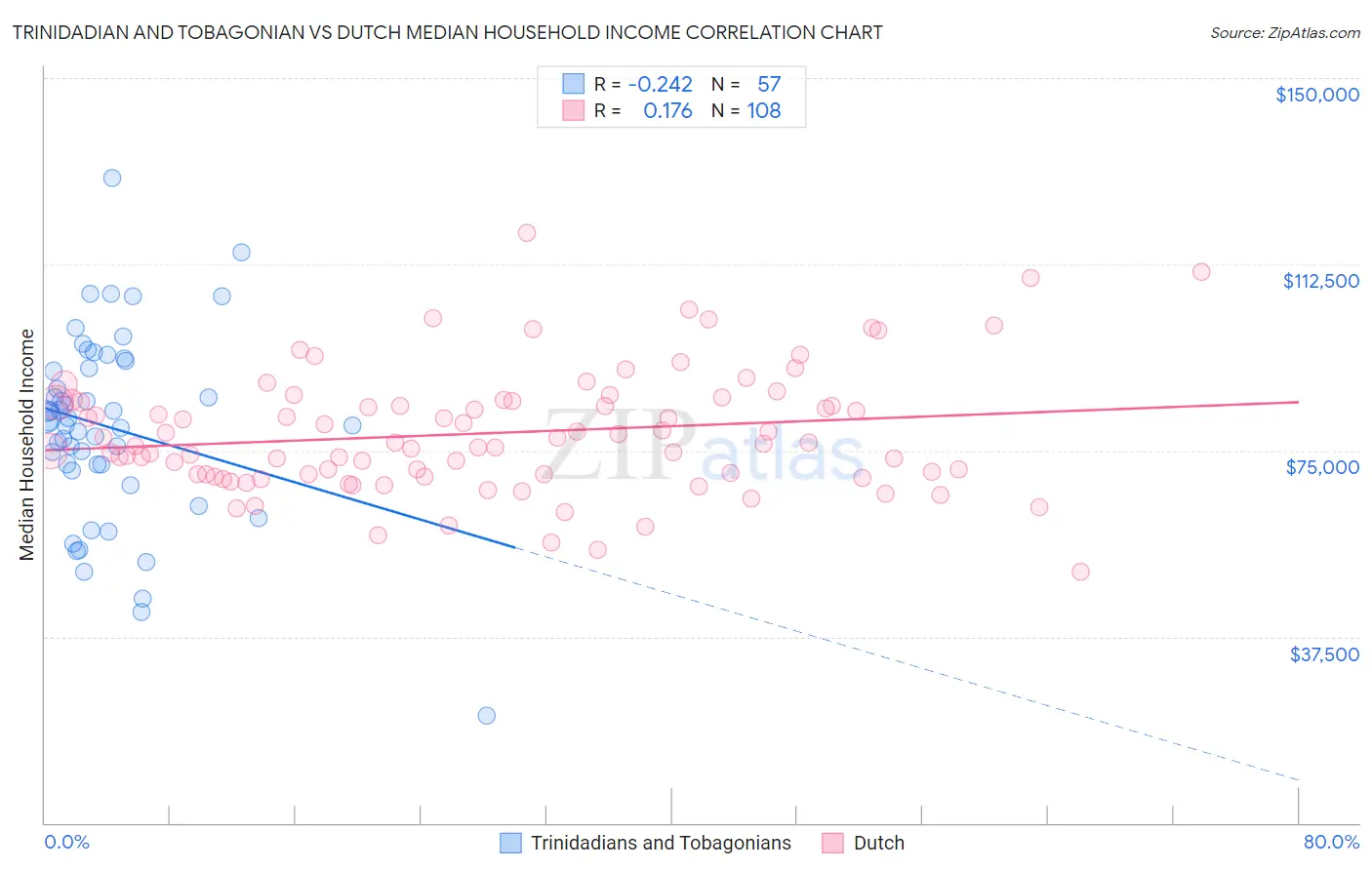 Trinidadian and Tobagonian vs Dutch Median Household Income