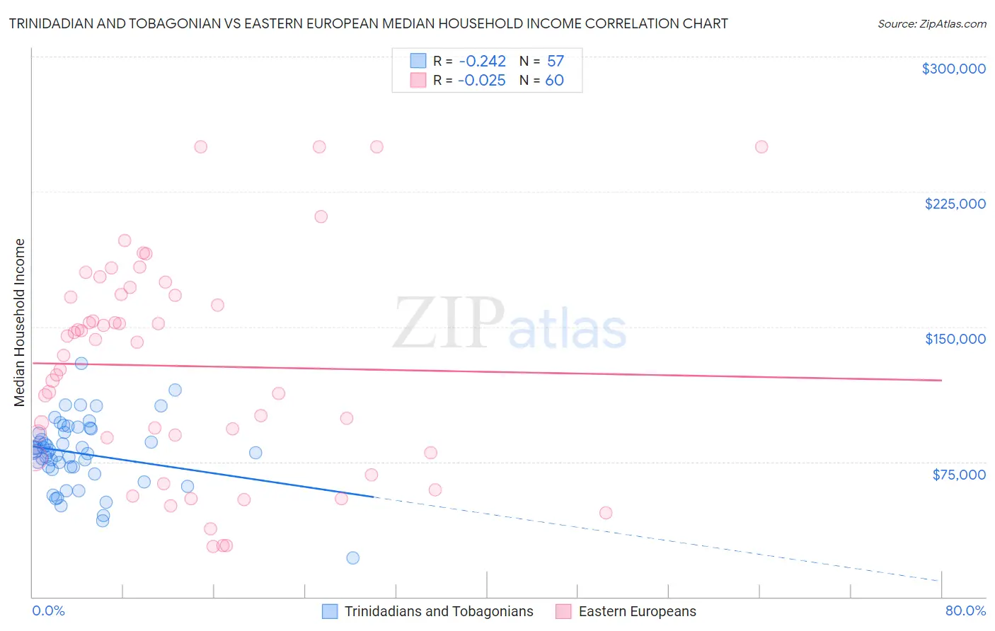 Trinidadian and Tobagonian vs Eastern European Median Household Income