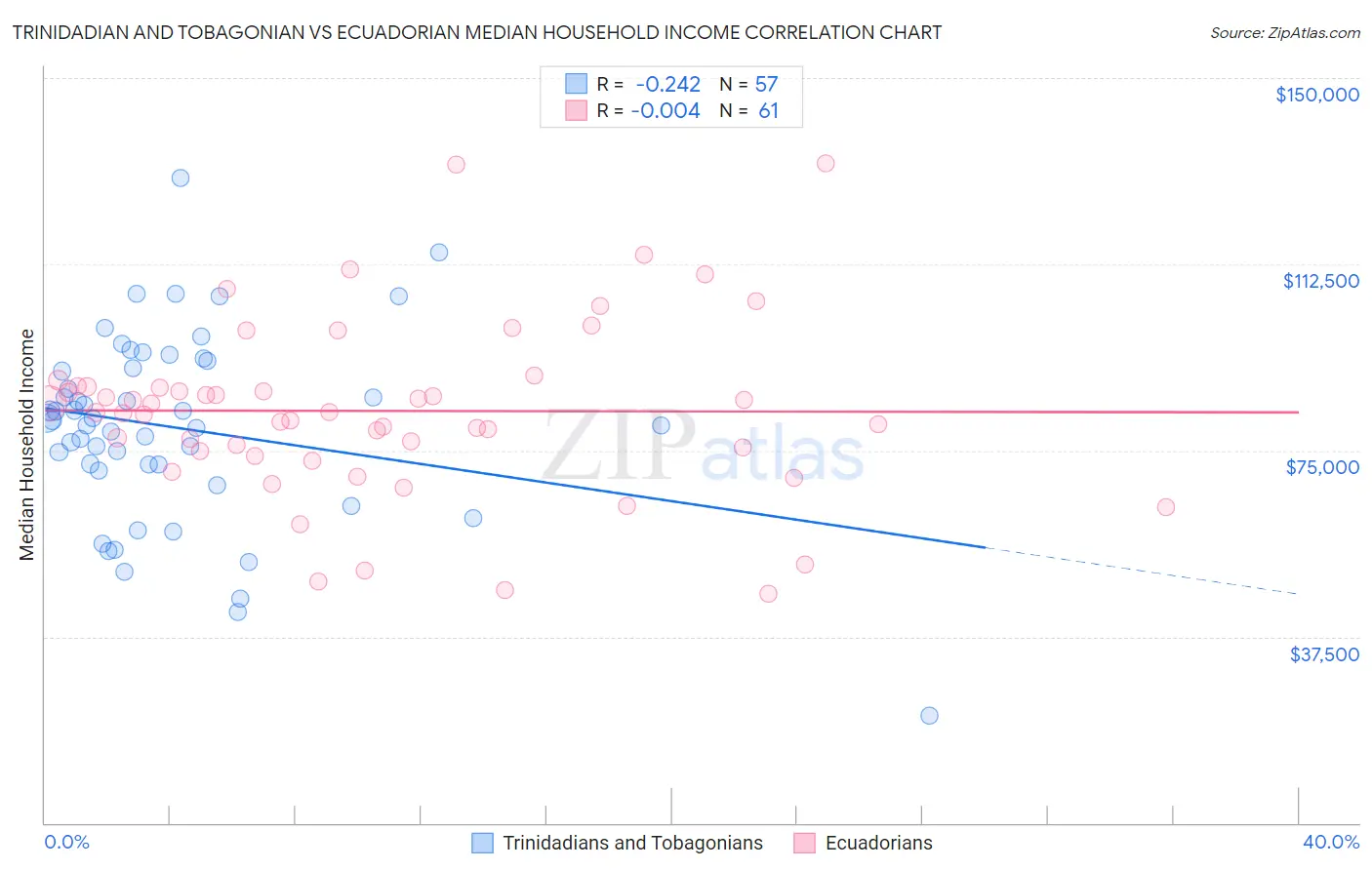 Trinidadian and Tobagonian vs Ecuadorian Median Household Income