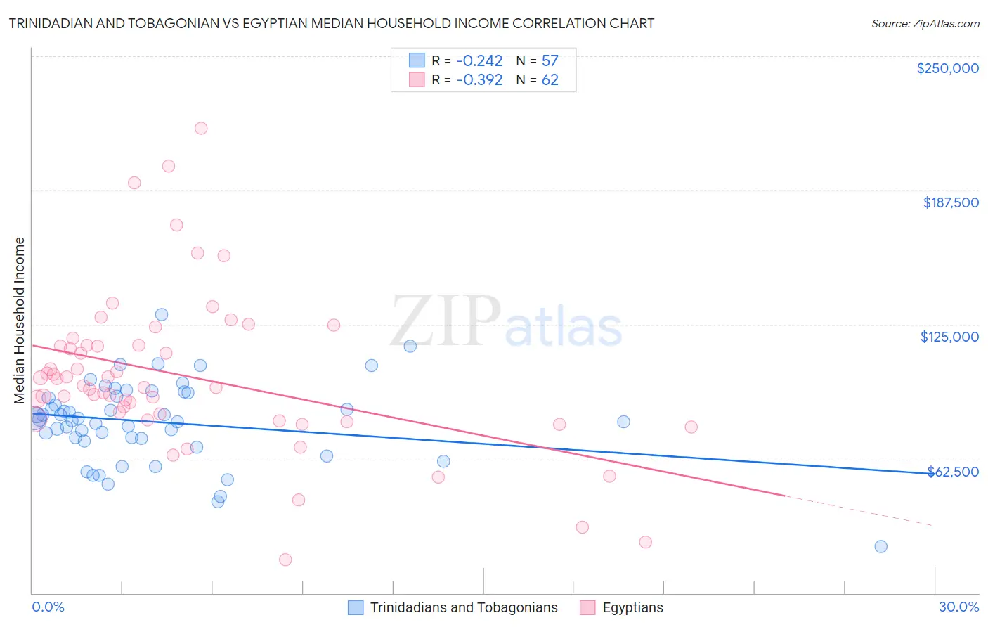 Trinidadian and Tobagonian vs Egyptian Median Household Income