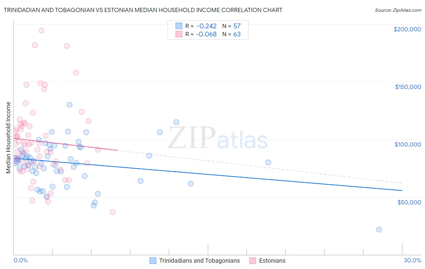 Trinidadian and Tobagonian vs Estonian Median Household Income