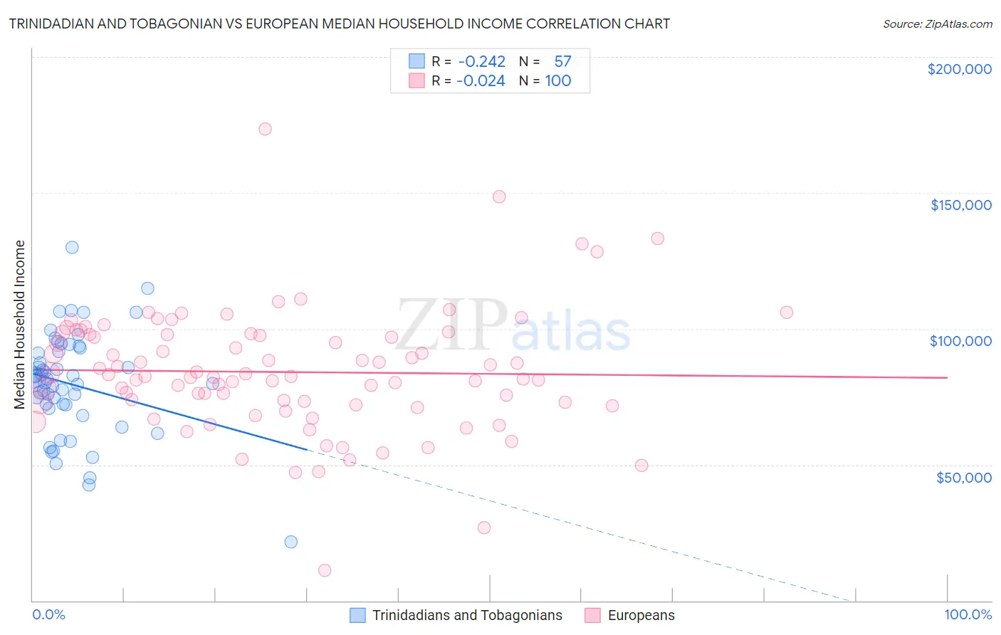 Trinidadian and Tobagonian vs European Median Household Income