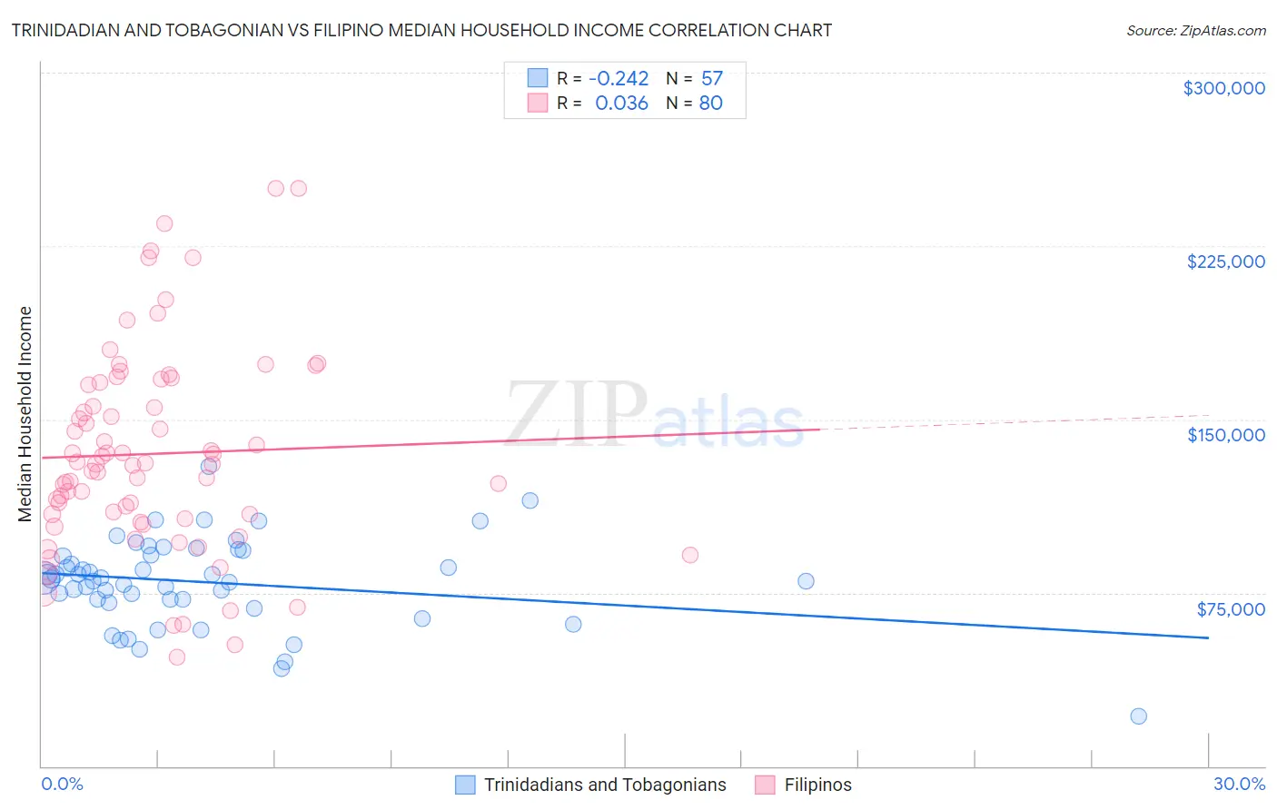Trinidadian and Tobagonian vs Filipino Median Household Income