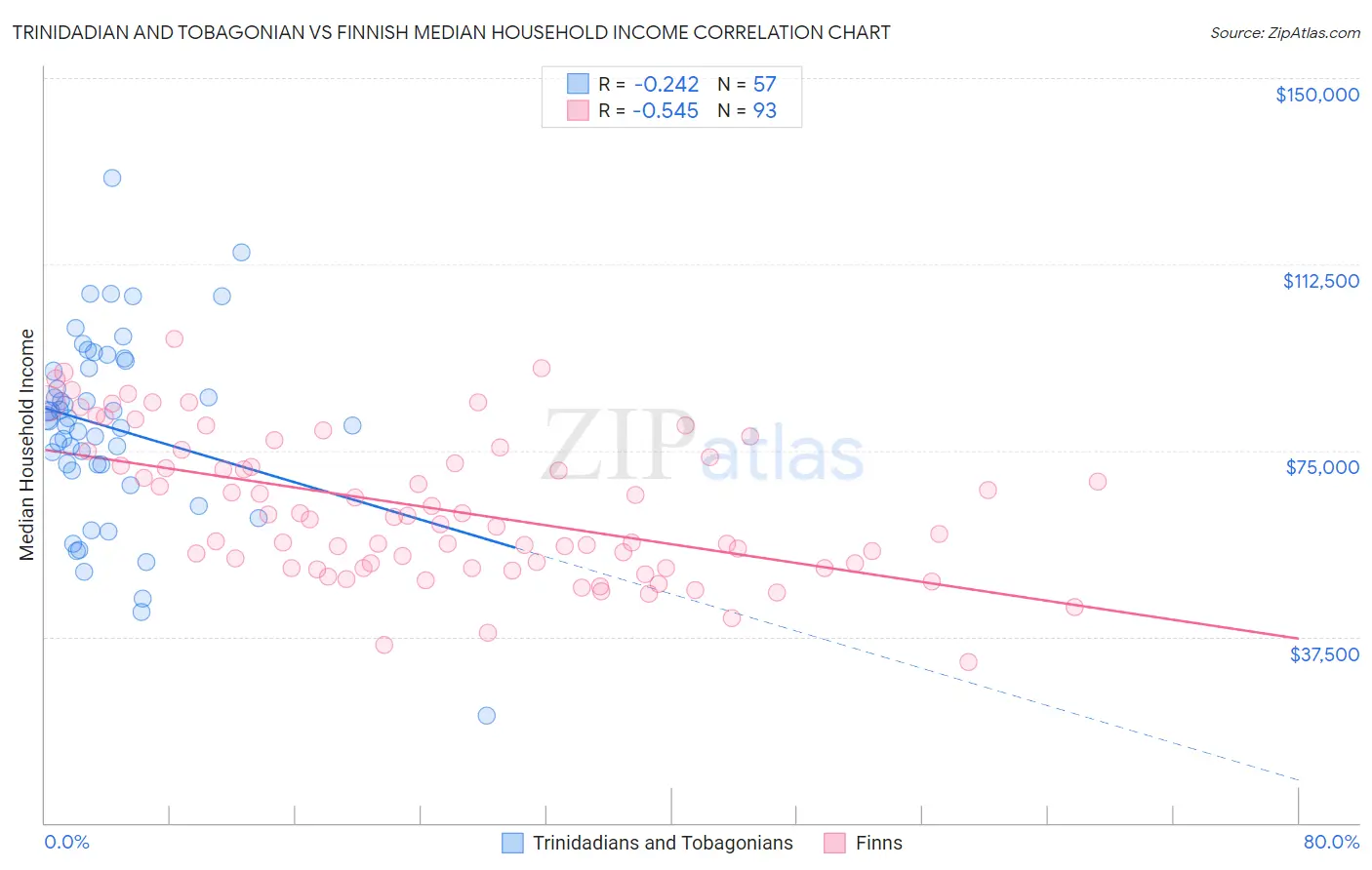 Trinidadian and Tobagonian vs Finnish Median Household Income